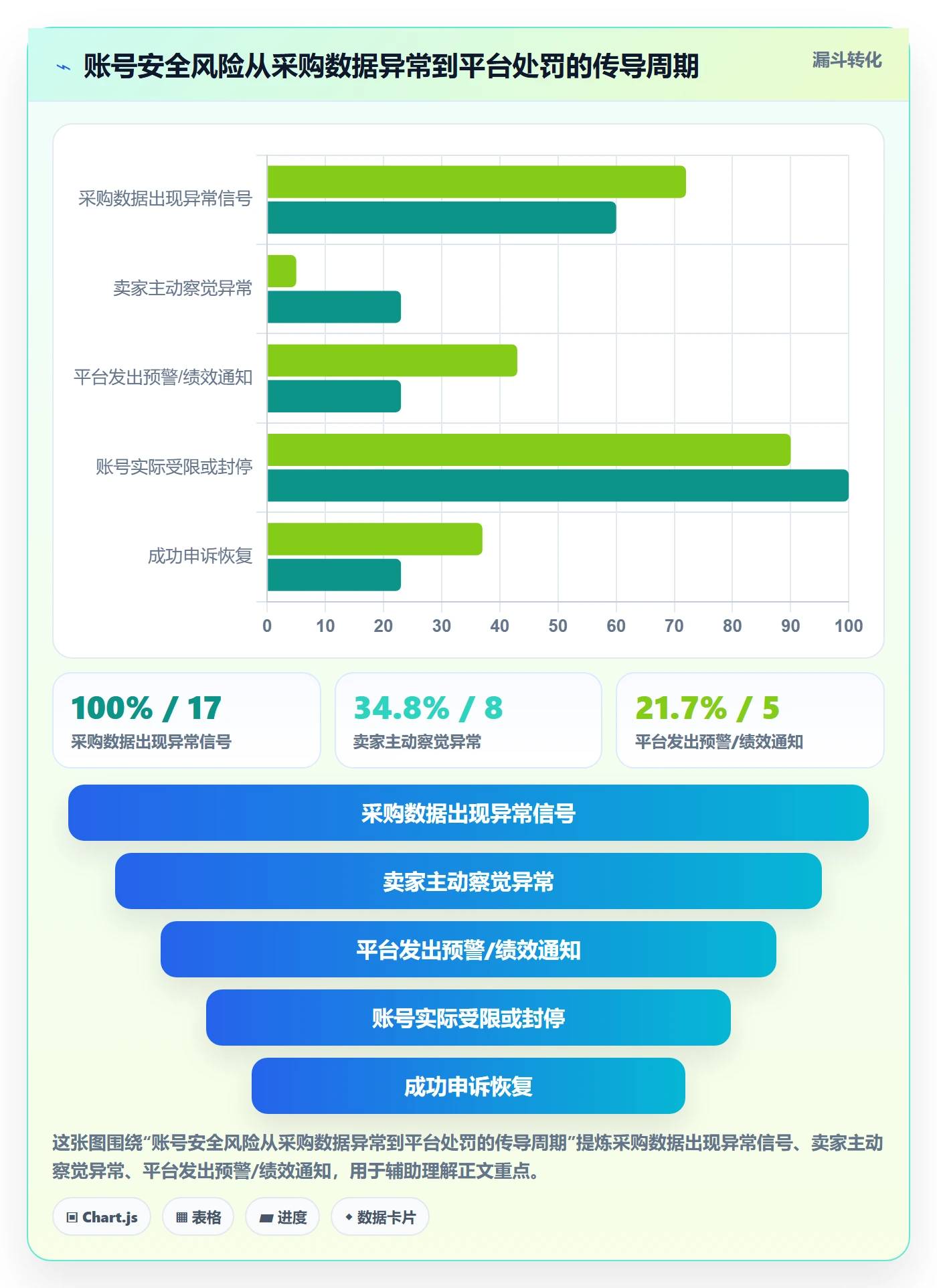 跨境电商一站式服务数据方法：用选品采购支撑账号安全判断