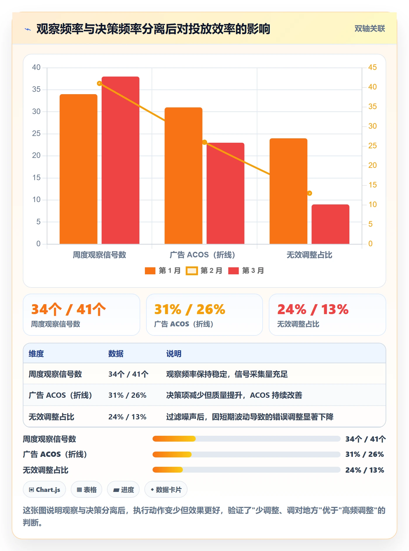 跨境电商运营实施路径：广告投放如何完成趋势观察
