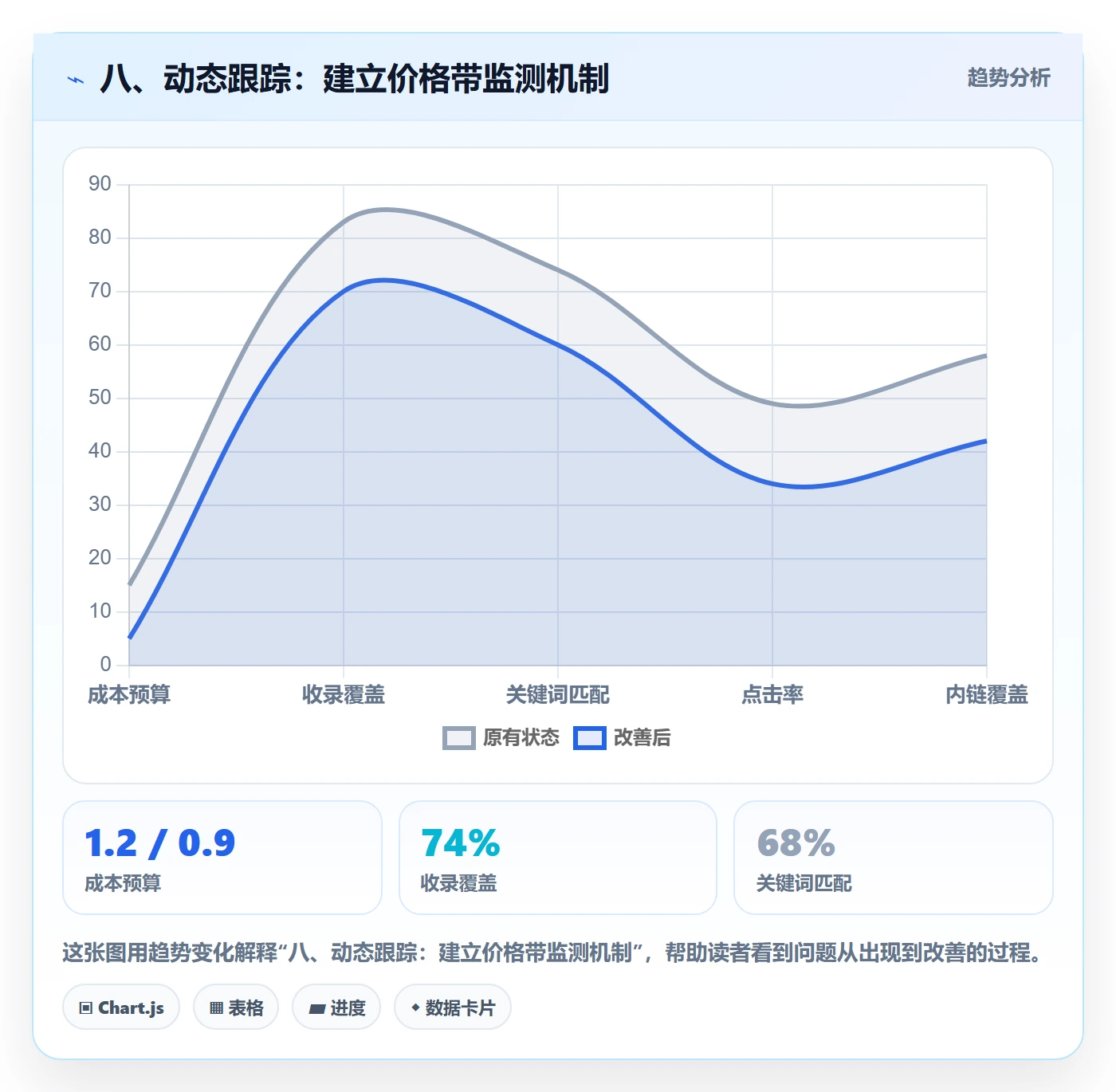 八、动态跟踪：建立价格带监测机制