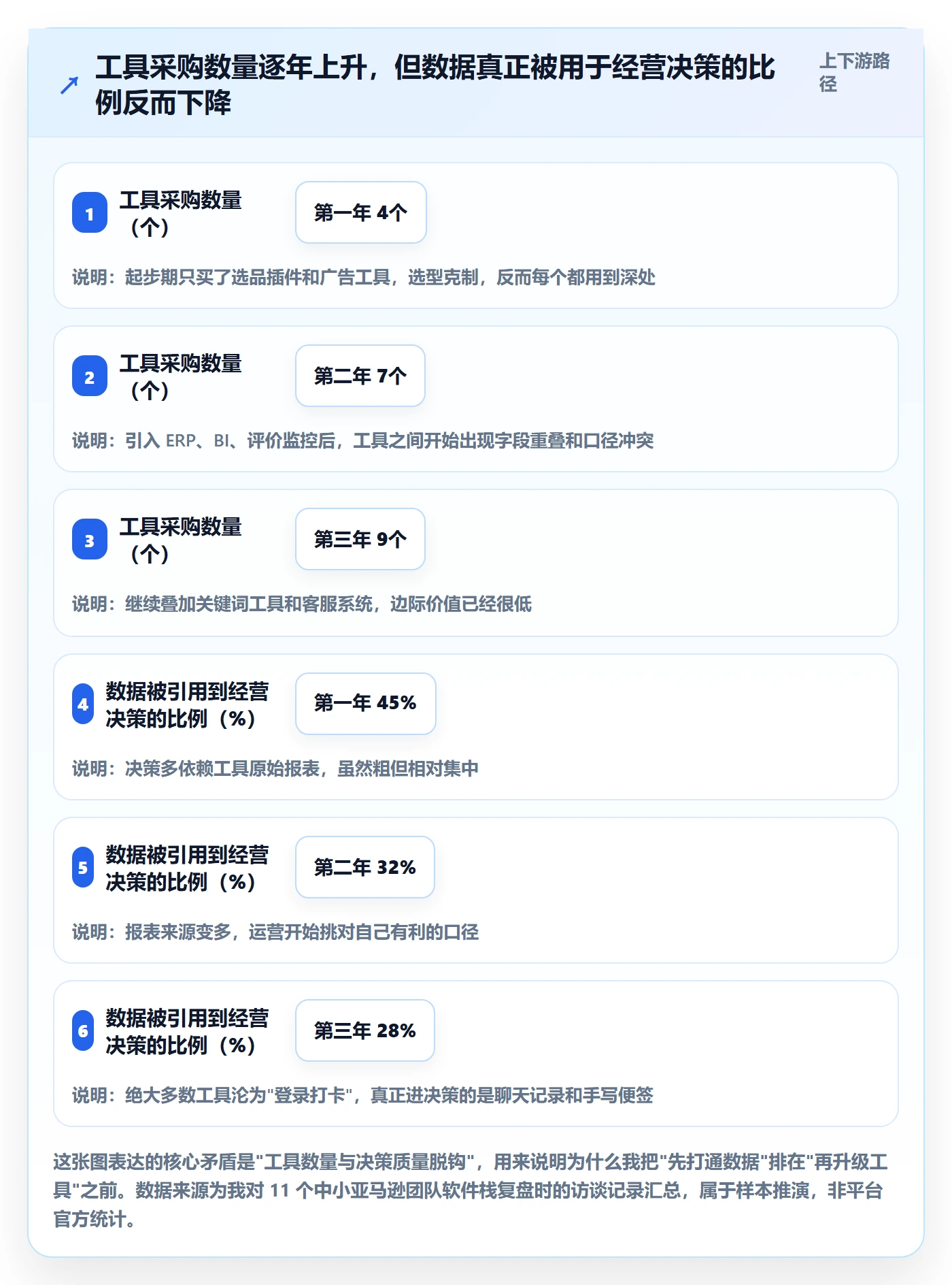 亚马逊软件优化清单：选品工具与绩效考核的关键动作