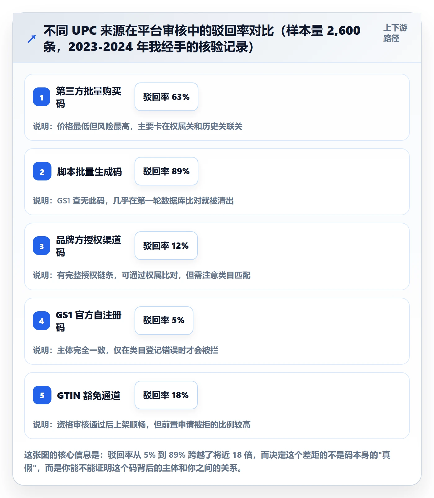 UPC码场景解析：平台审核中的平台规则怎么处理