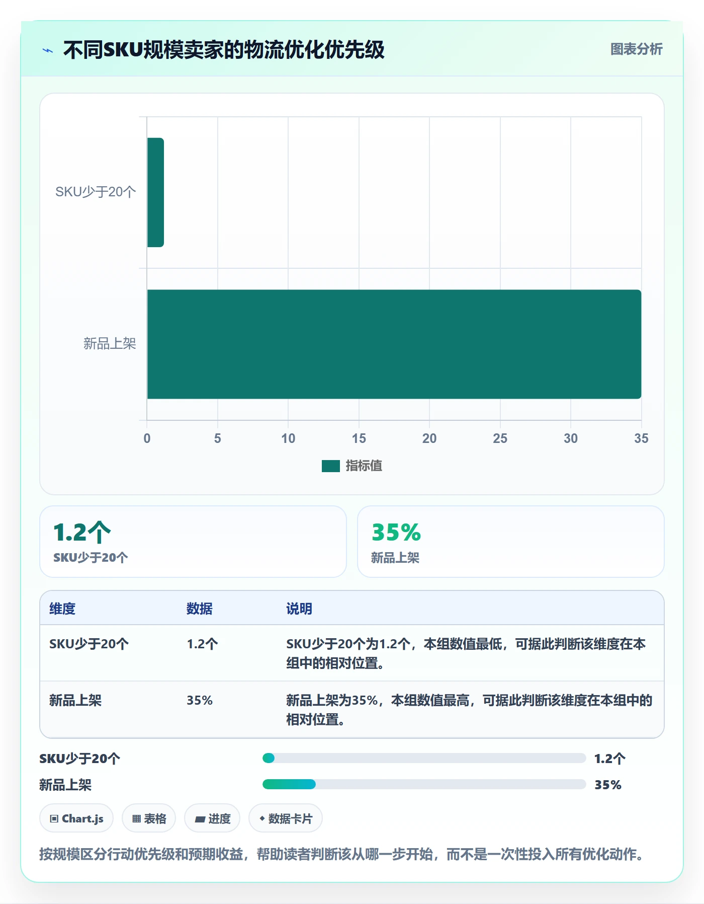 商品分析进阶课：围绕利润空间完善物流方案