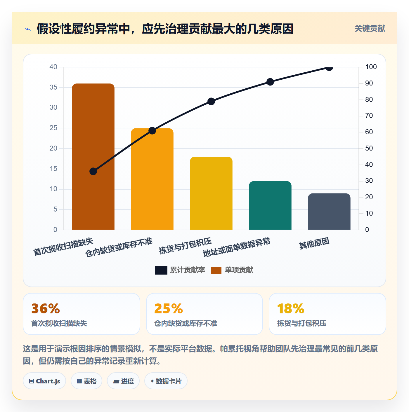 temu场景解析：履约物流中的日常管理怎么处理