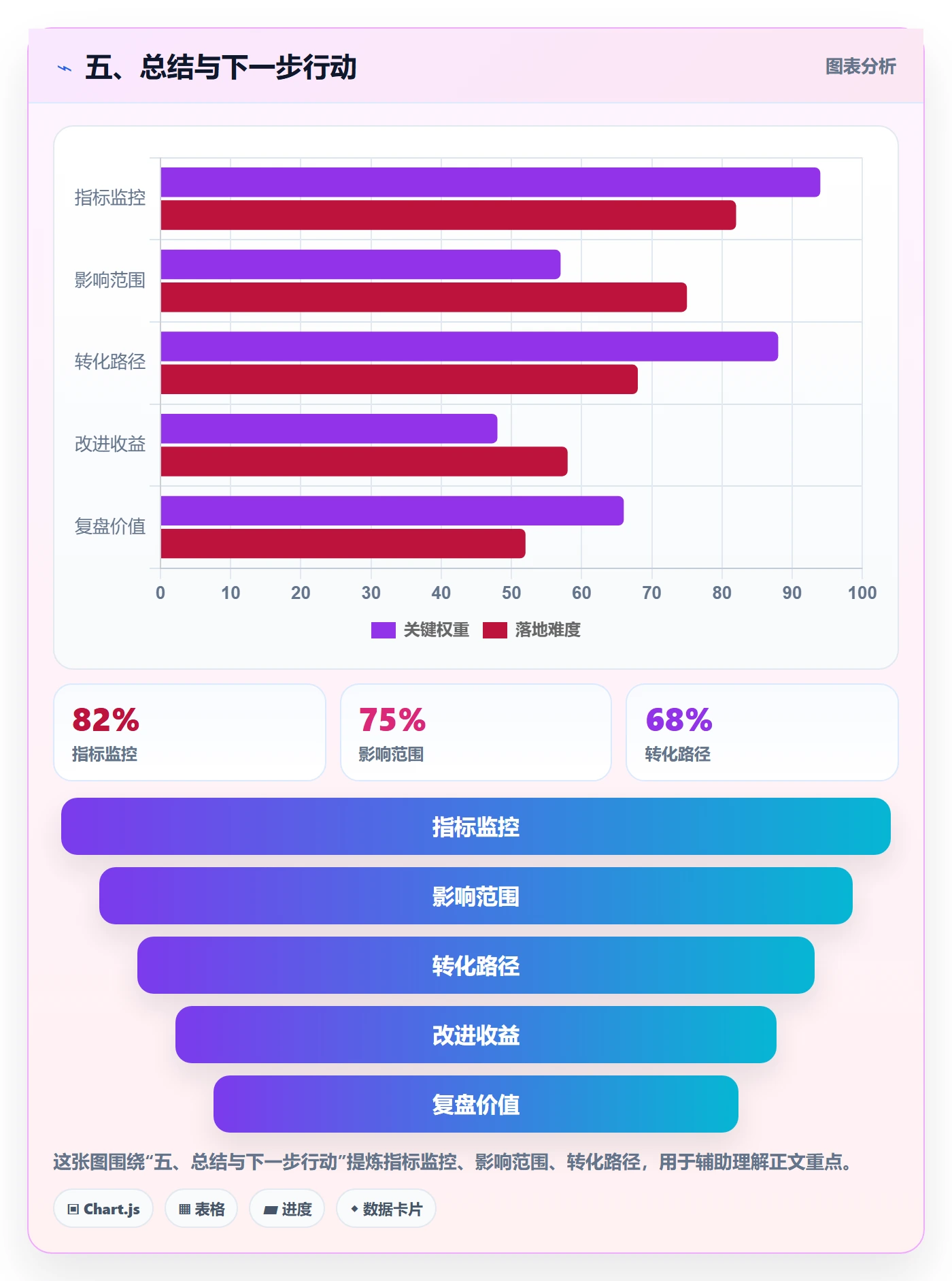 五、总结与下一步行动