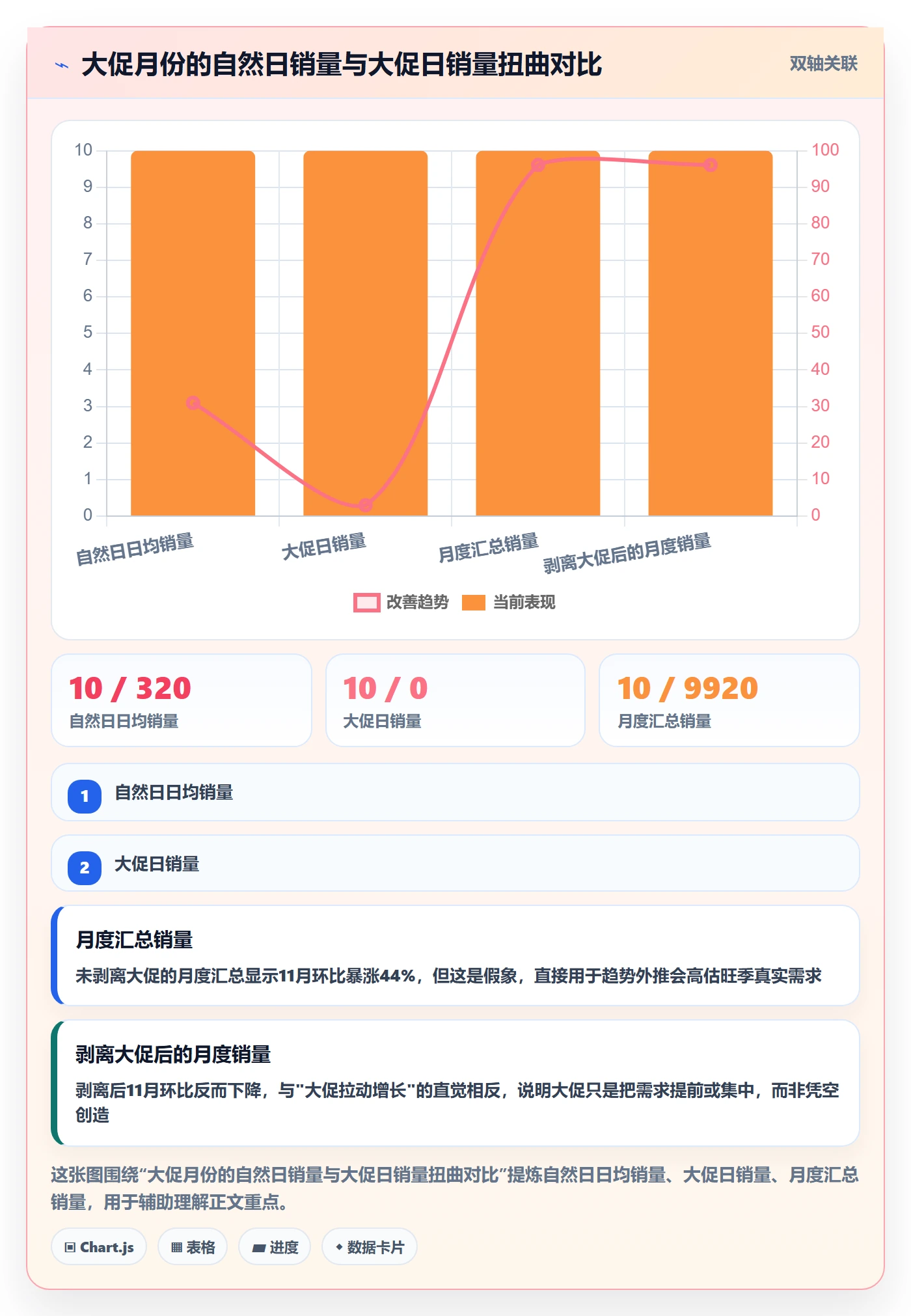 商品分析场景解析：销量趋势中的旺季准备怎么处理