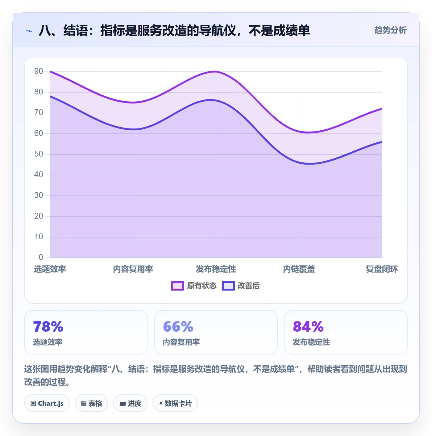 八、结语：指标是服务改造的导航仪，不是成绩单