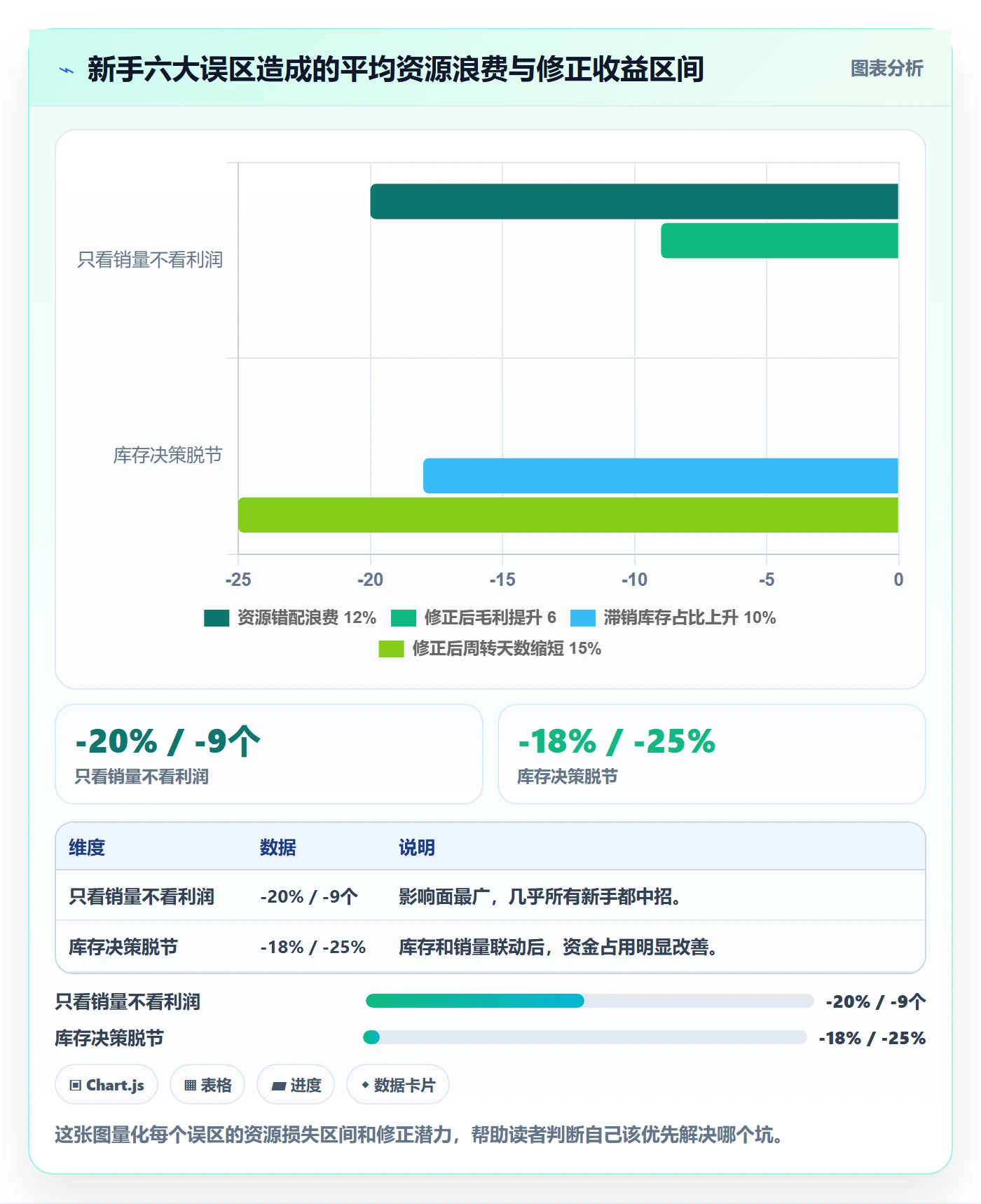 商品分析能力清单：新手避坑需要覆盖哪些组合优化事项