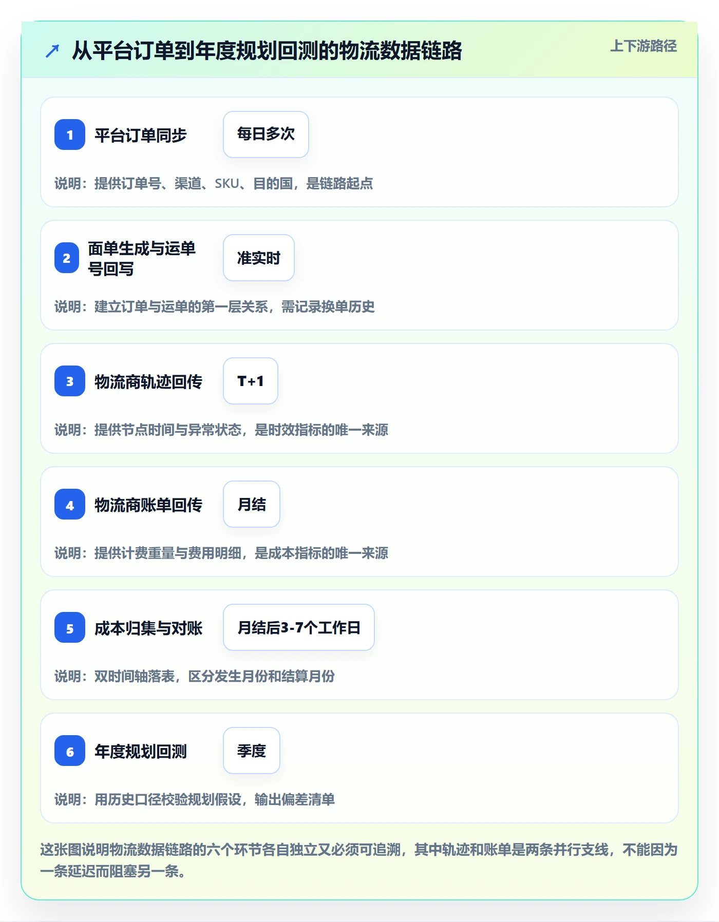 erp跨境电商数据方法:用物流对接支撑年度规划判断