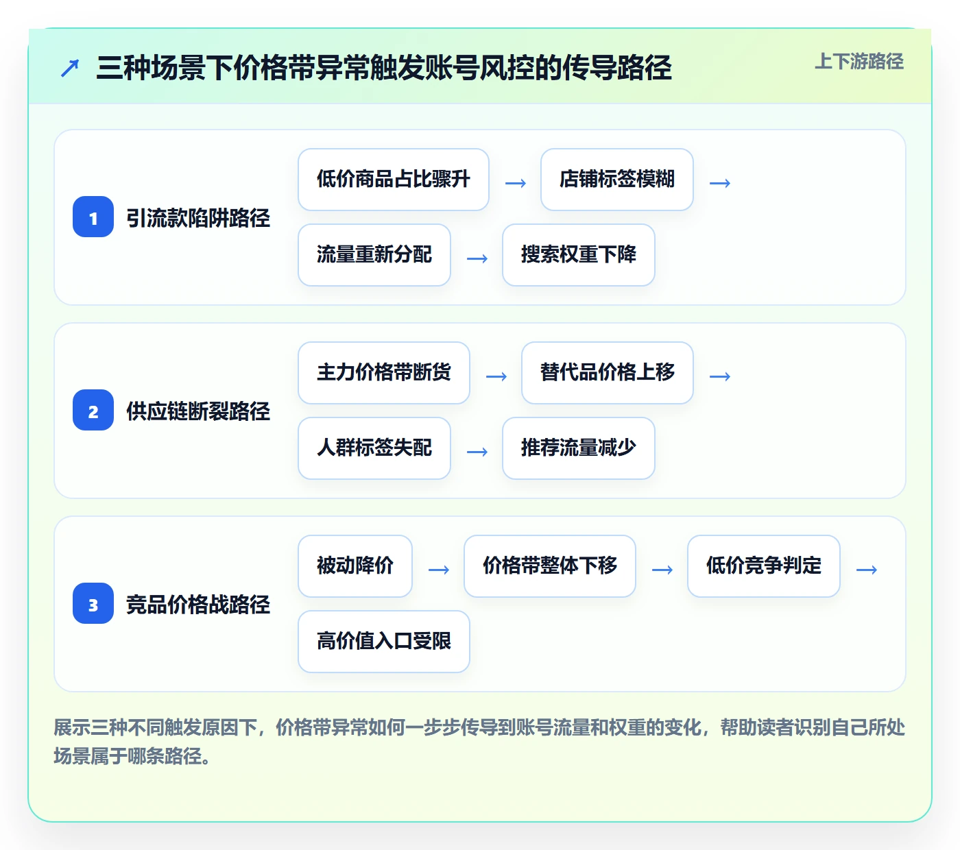 商品分析数据方法：用价格带支撑账号安全判断