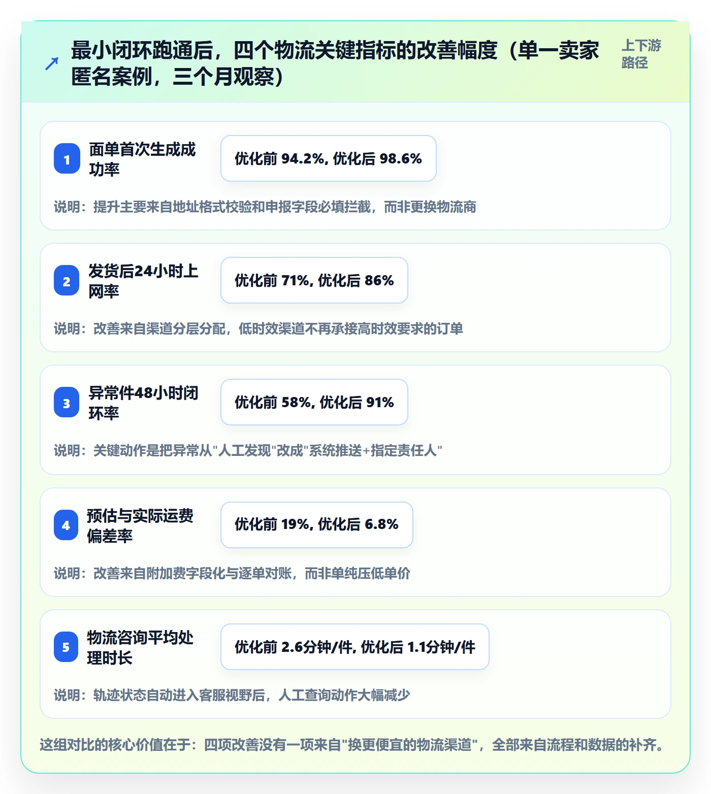 erp跨境电商优化清单：物流对接与中小商家的关键动作