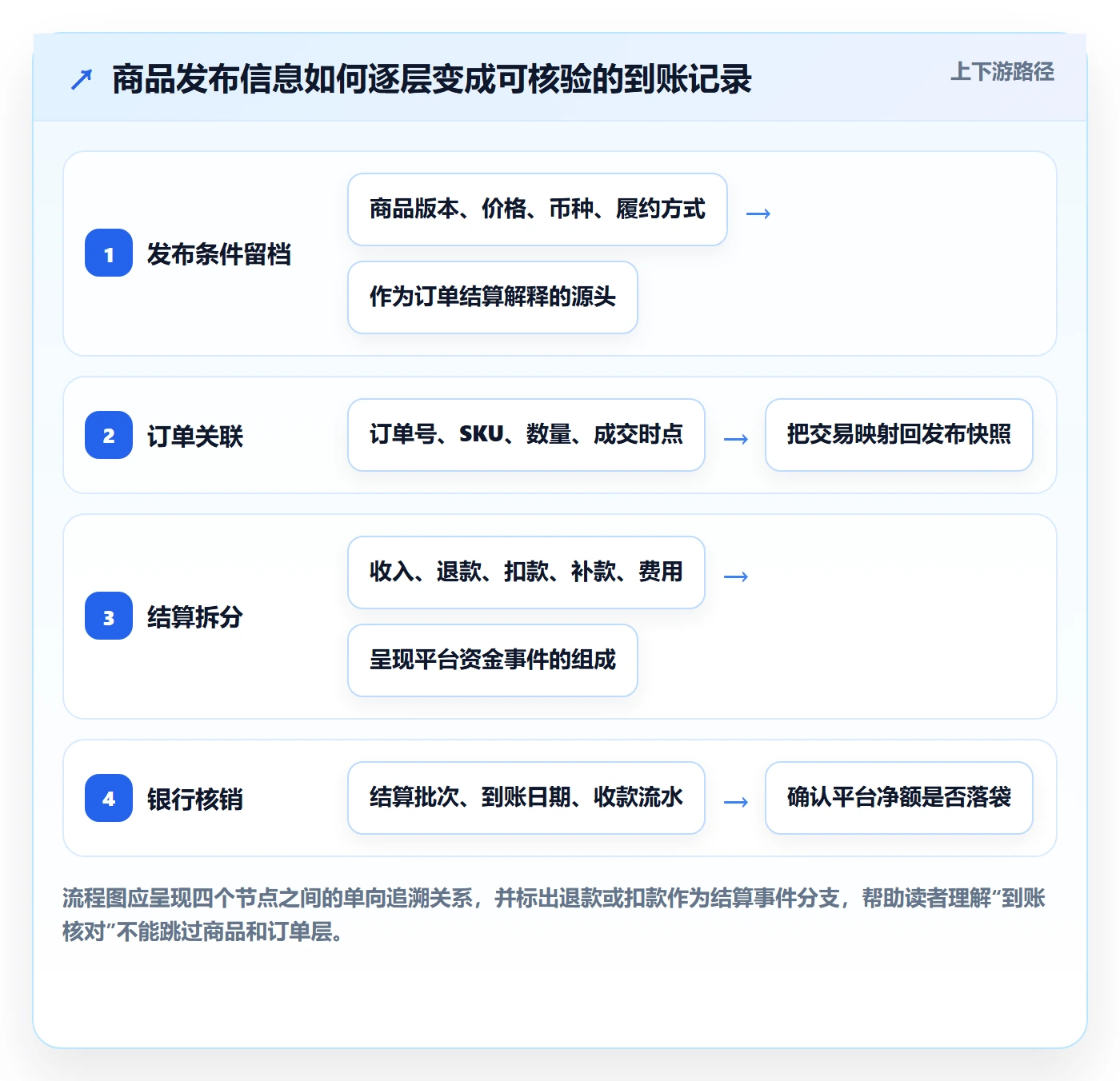 temu怎么管?以商品发布为核心的支付结算方案