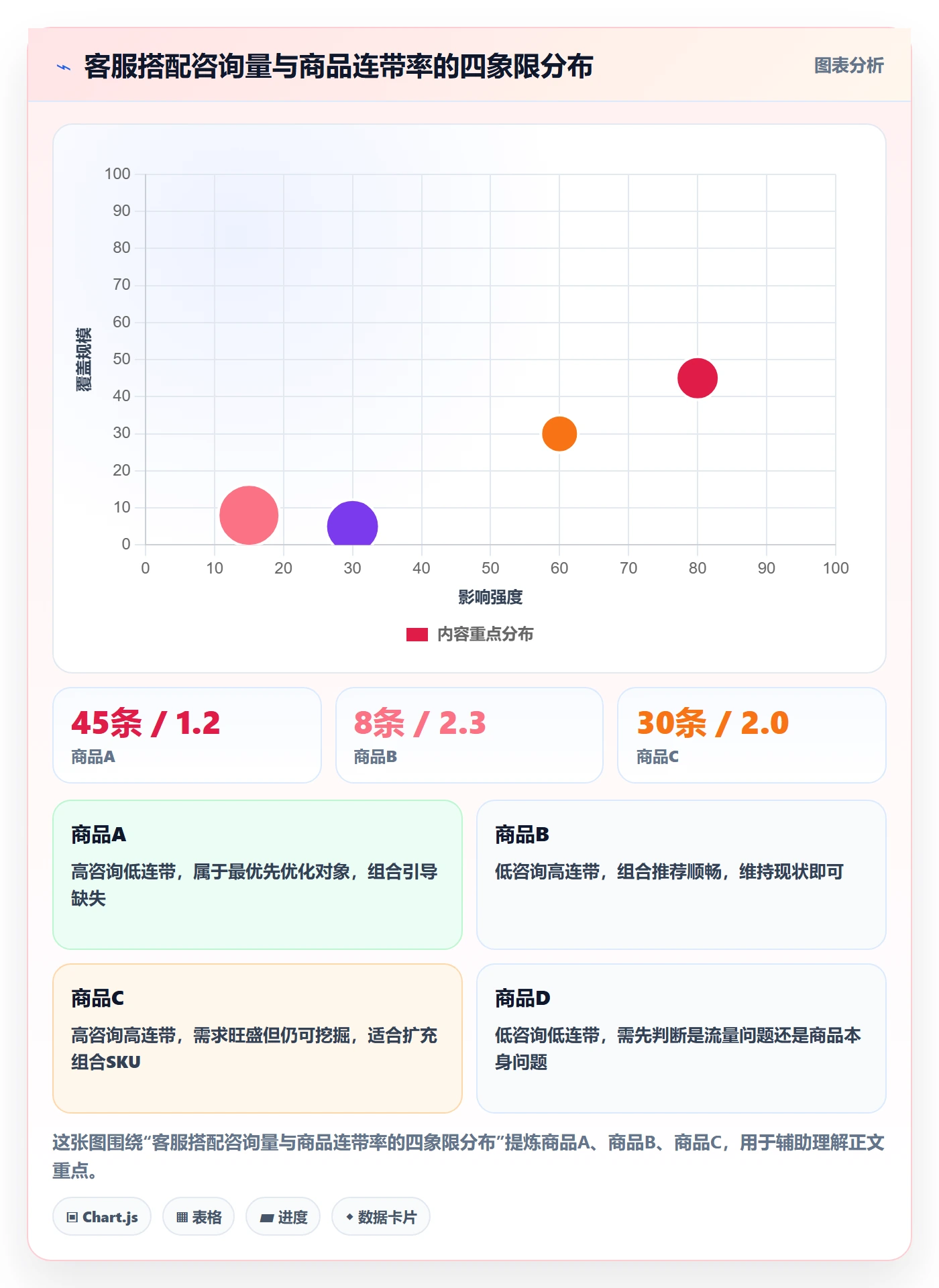 商品分析基础课：组合优化相关的客户服务一次讲透
