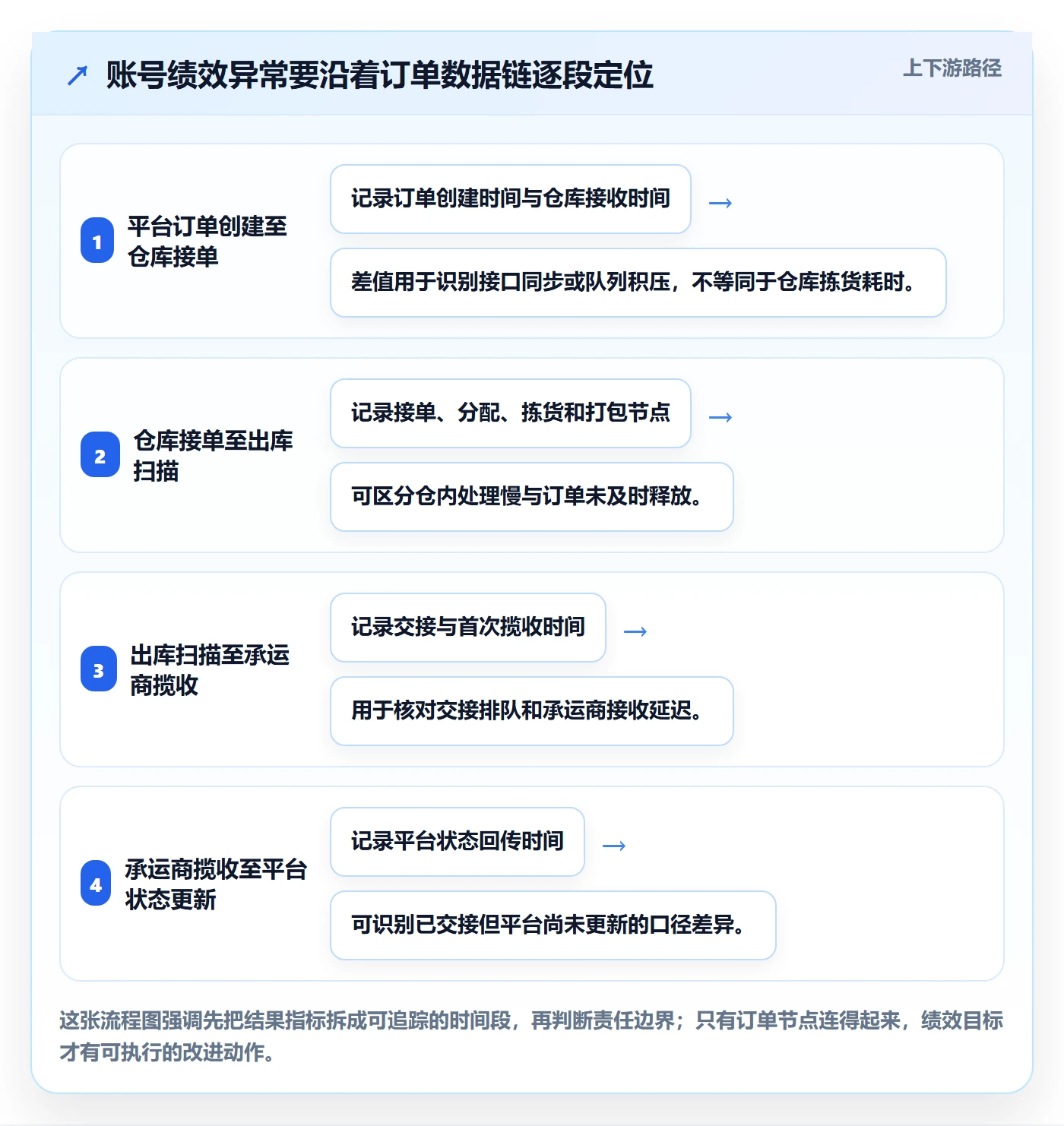 temu决策指南：用海外仓管理判断账号绩效方案