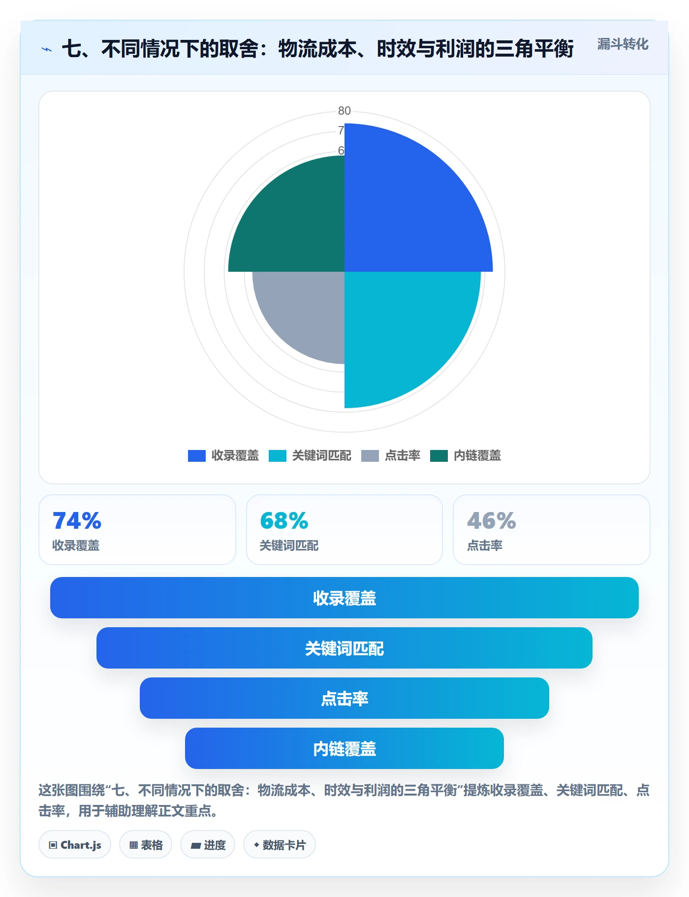七、不同情况下的取舍：物流成本、时效与利润的三角平衡
