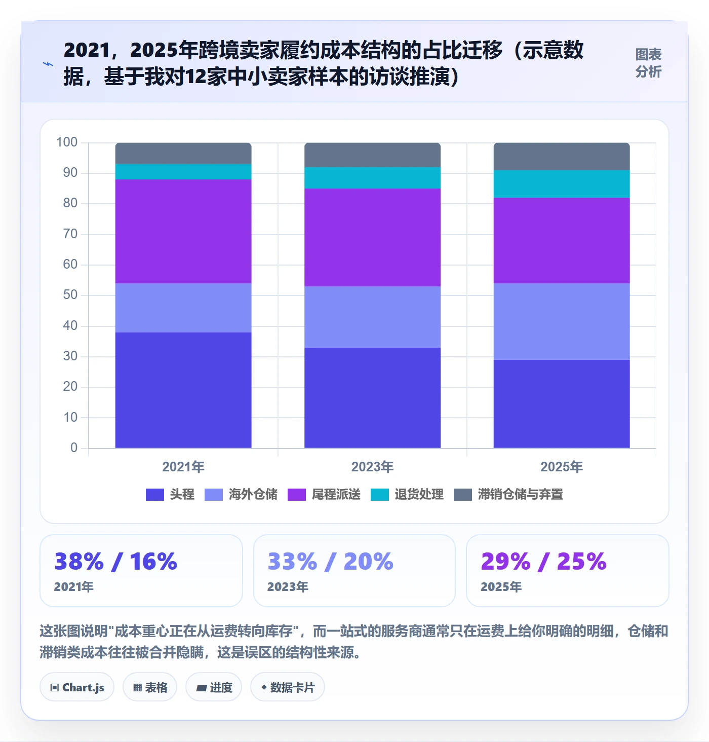 跨境电商一站式服务应用思路：围绕仓储物流拆解常见误区