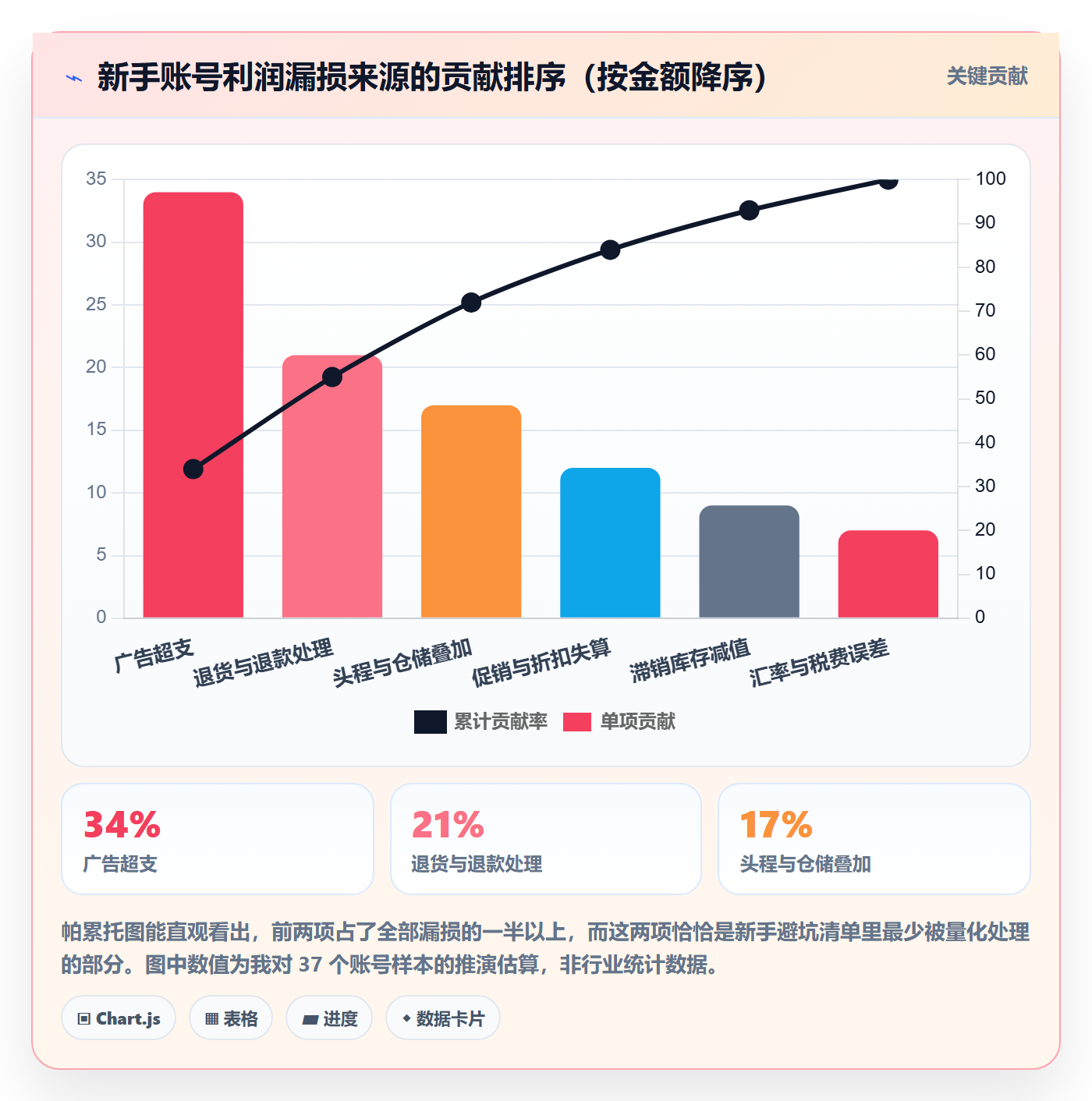 亚马逊软件运营框架：把利润核算纳入新手避坑