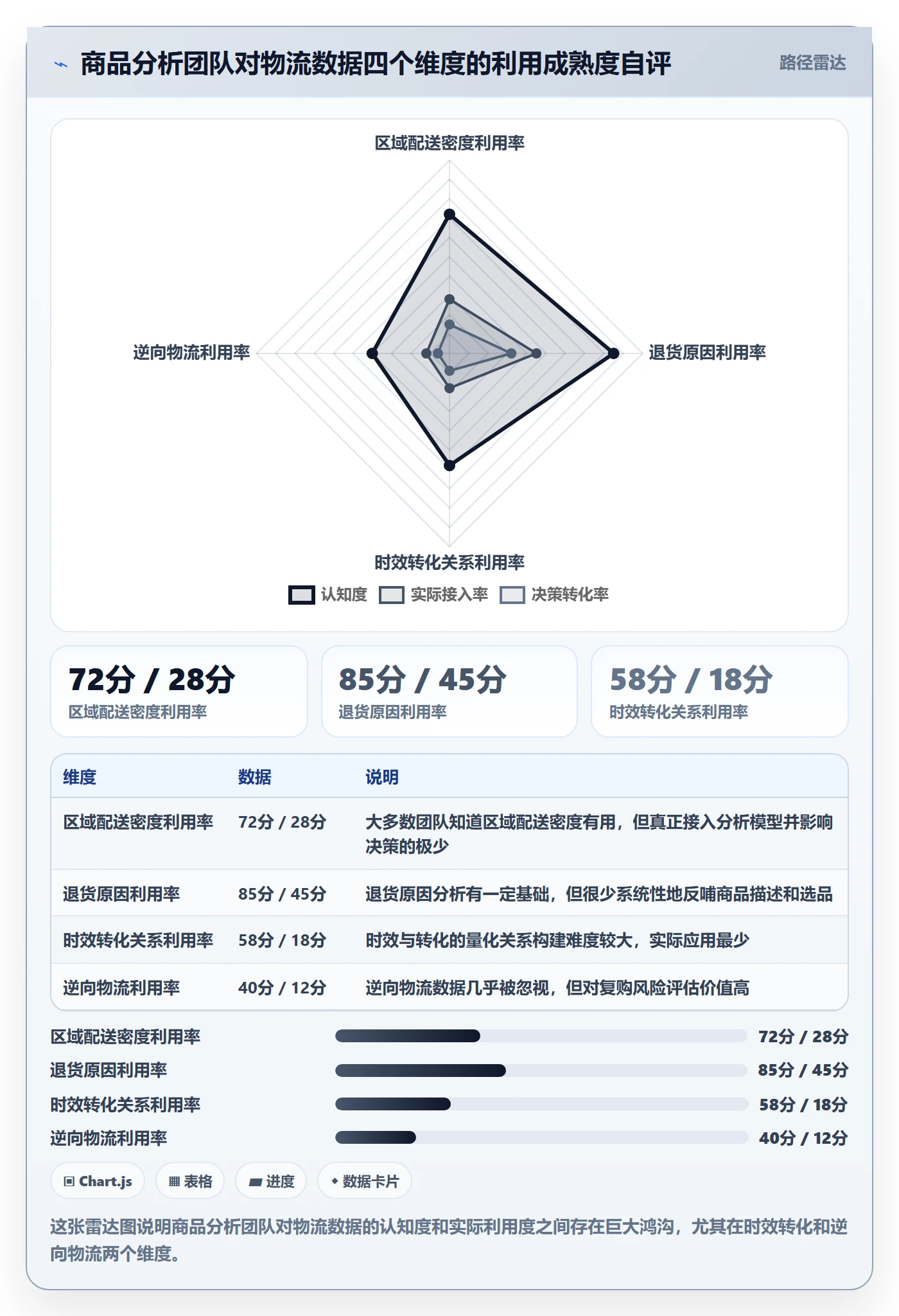 商品分析升级方案：用物流方案改善市场需求