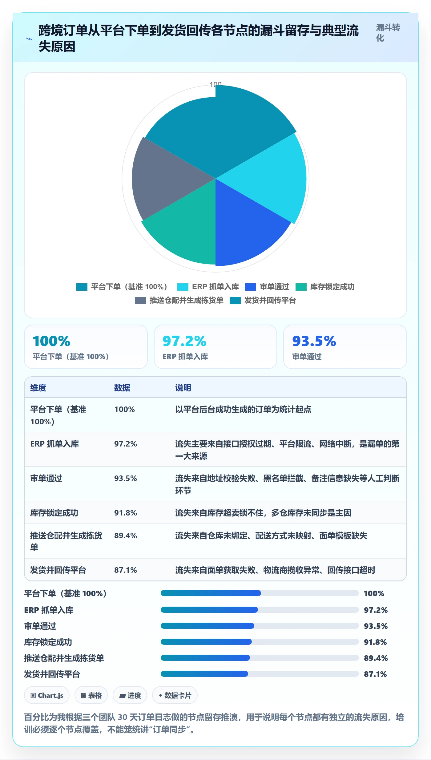 erp跨境电商应用思路:围绕订单同步拆解团队培训