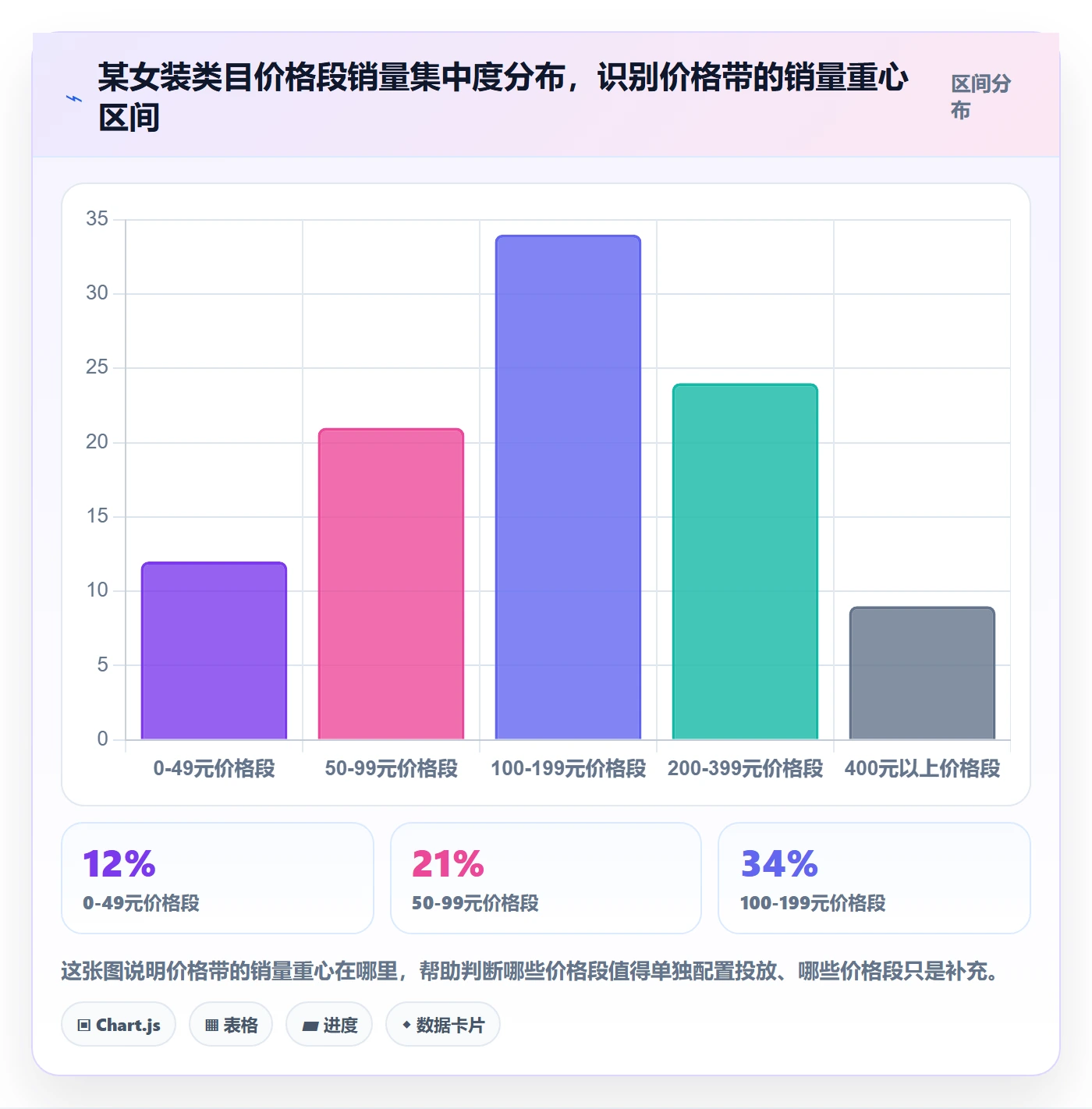 商品分析配置指南：价格带需要哪些广告投放设置