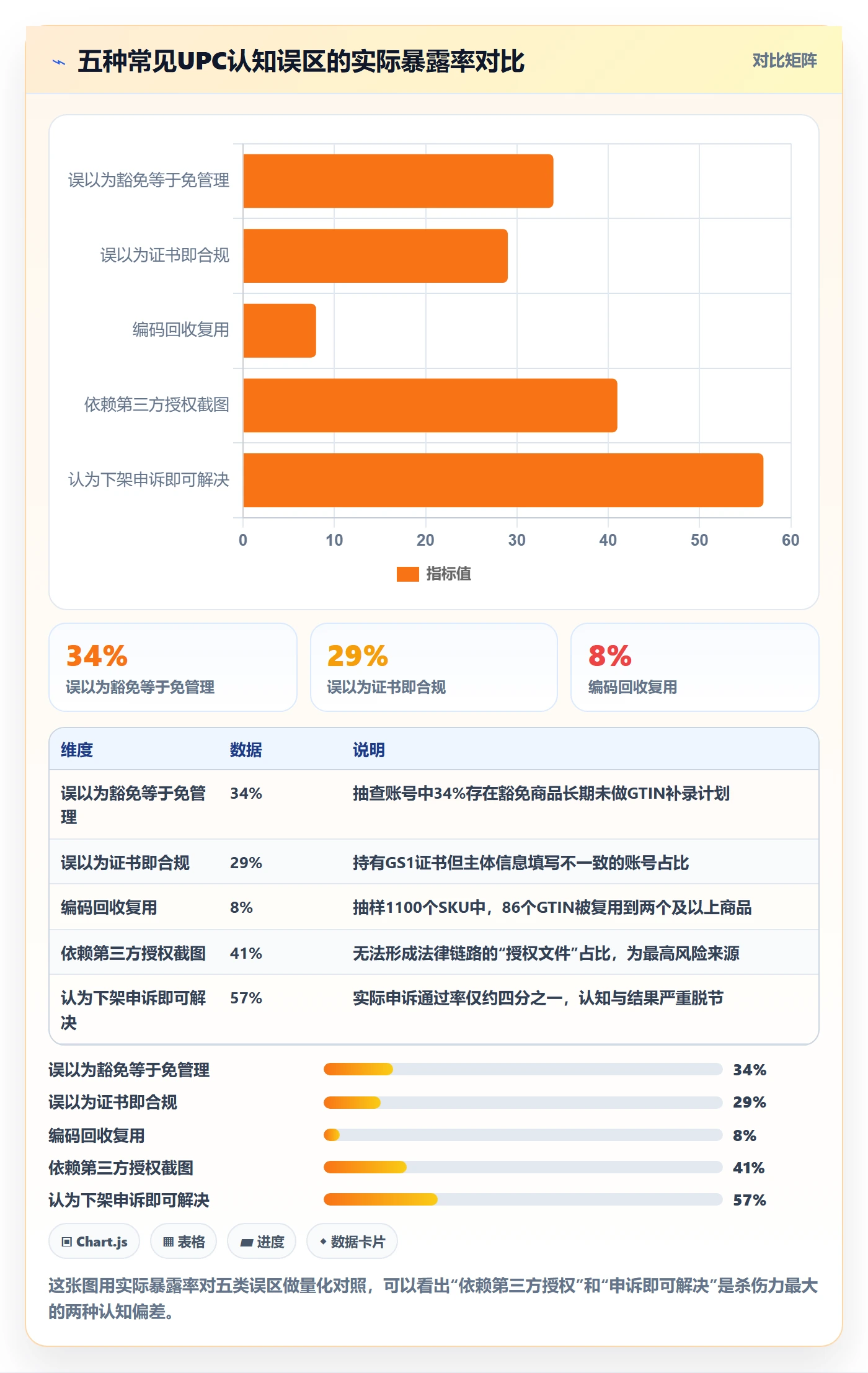 UPC码实战复盘：从合规风险验证合规管理效果