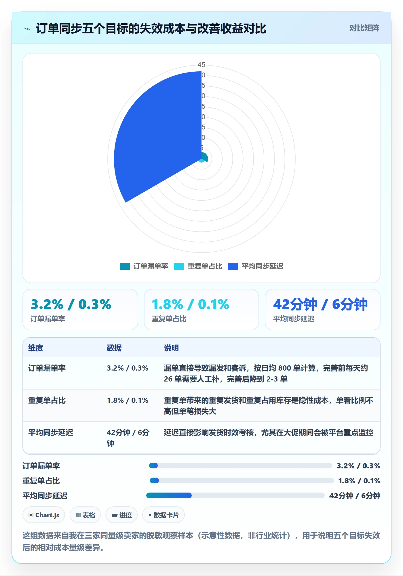 erp跨境电商进阶课：围绕订单同步完善实操教程