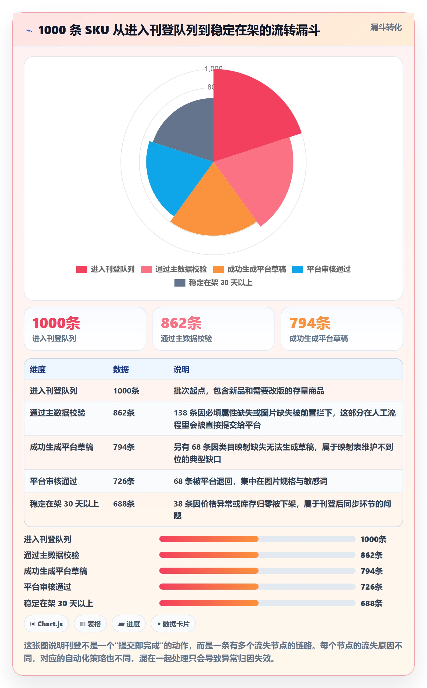 erp跨境电商应用思路：围绕多平台刊登拆解自动化方案