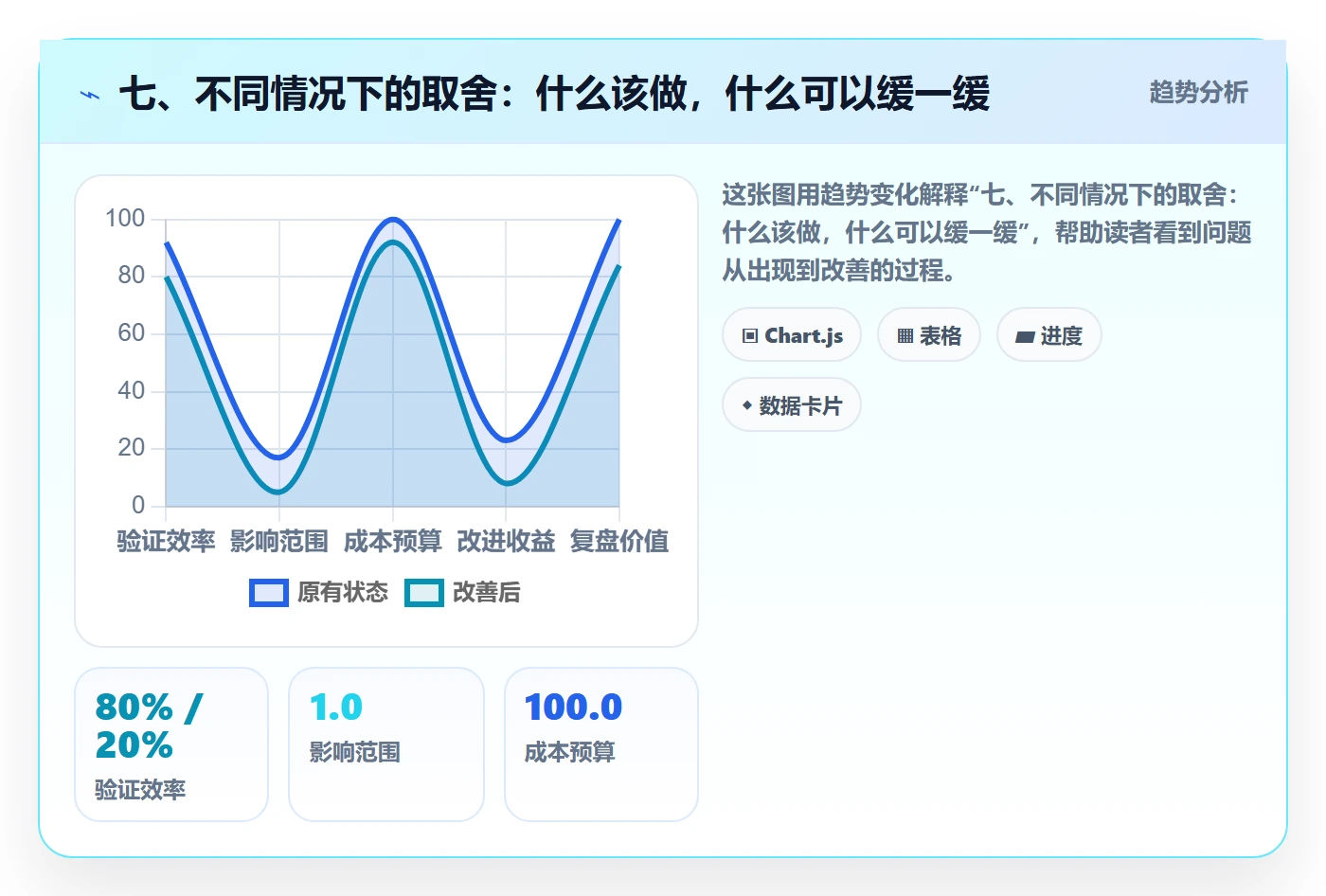 七、不同情况下的取舍：什么该做，什么可以缓一缓