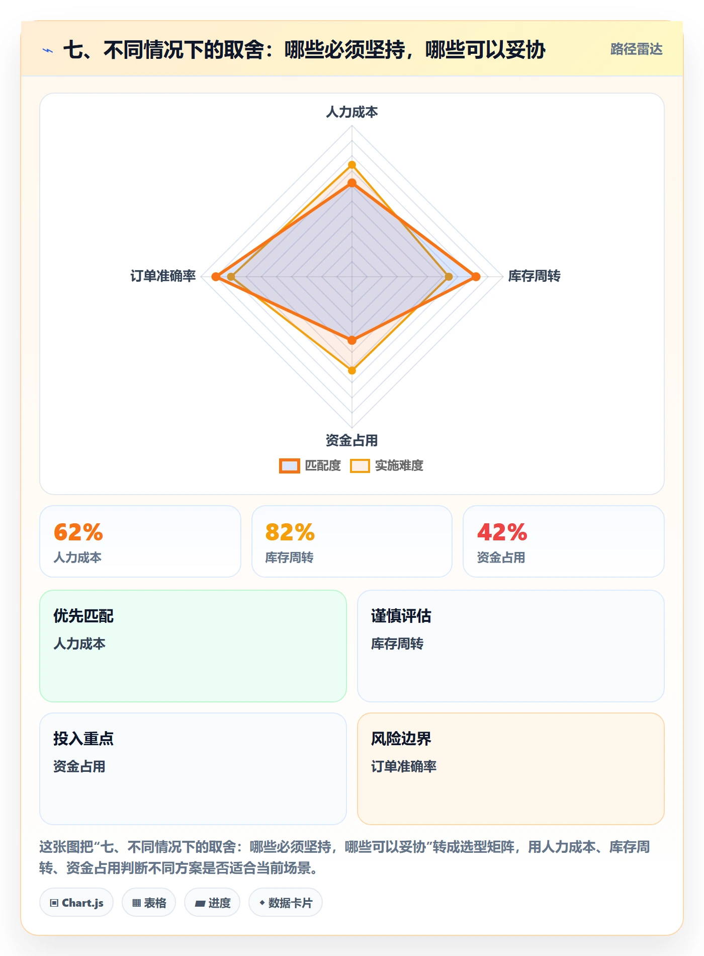 七、不同情况下的取舍：哪些必须坚持，哪些可以妥协