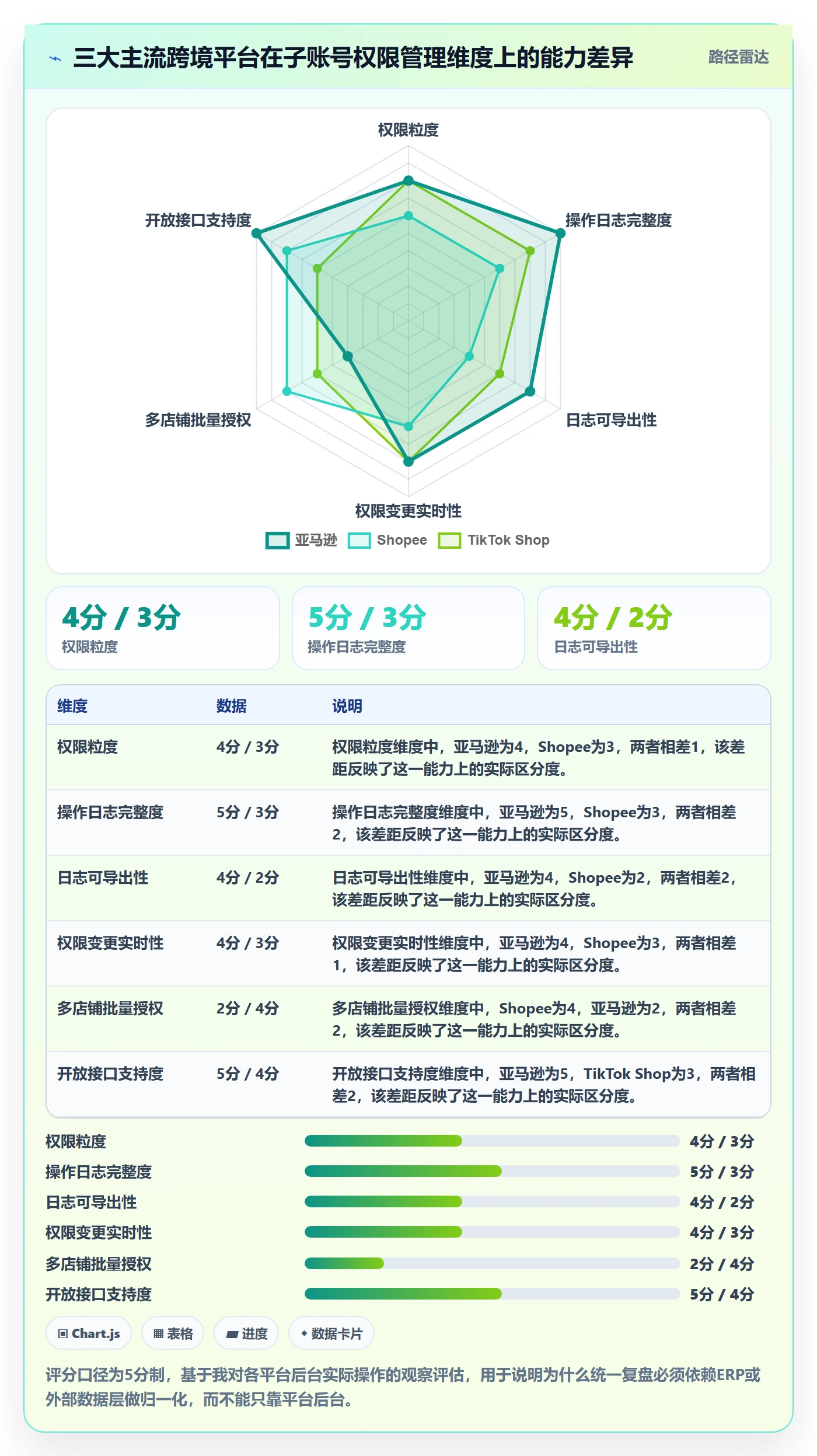 erp跨境电商管理要点：权限管理的数据复盘如何设计