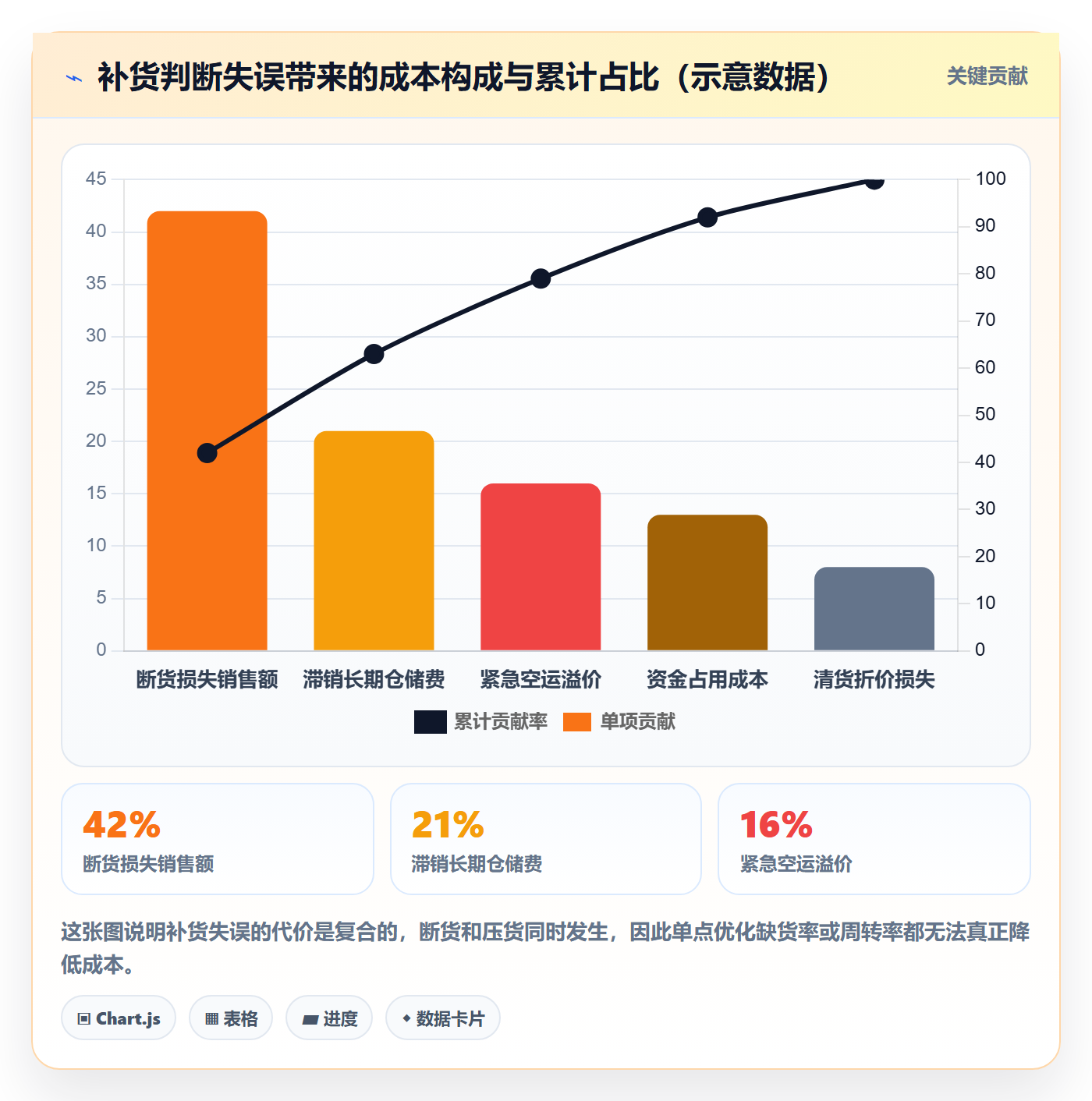 erp跨境电商数据方法:用采购补货支撑核心功能判断