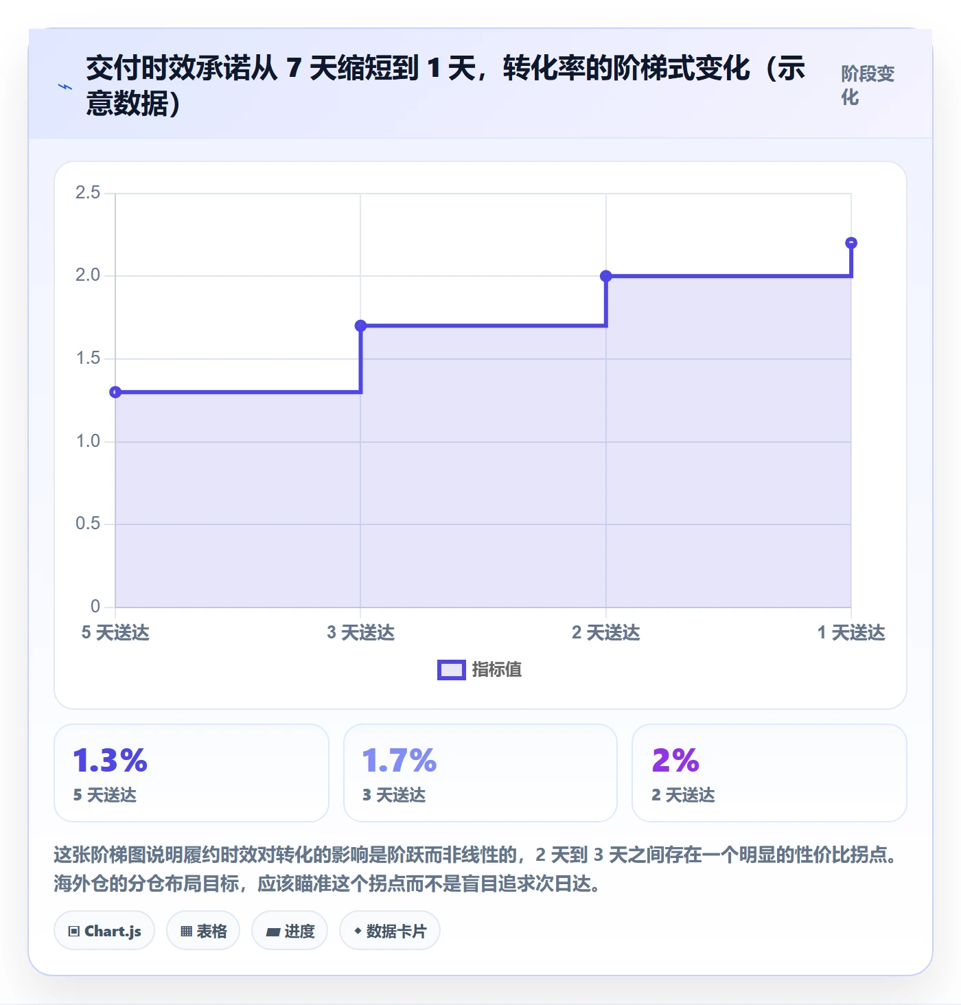 跨境电商运营执行标准：流量获取环节如何体现海外仓管理