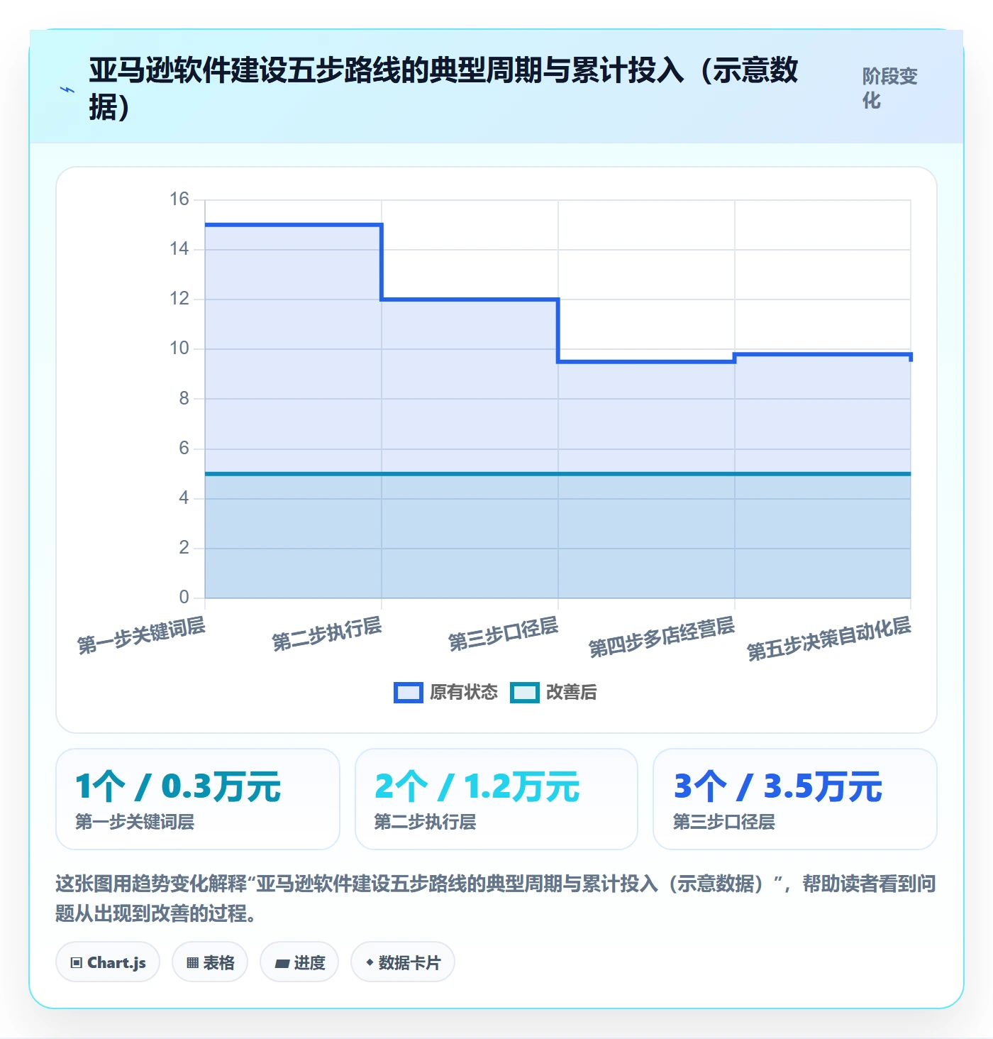 亚马逊软件建设路线：从关键词工具到多店经营分几步