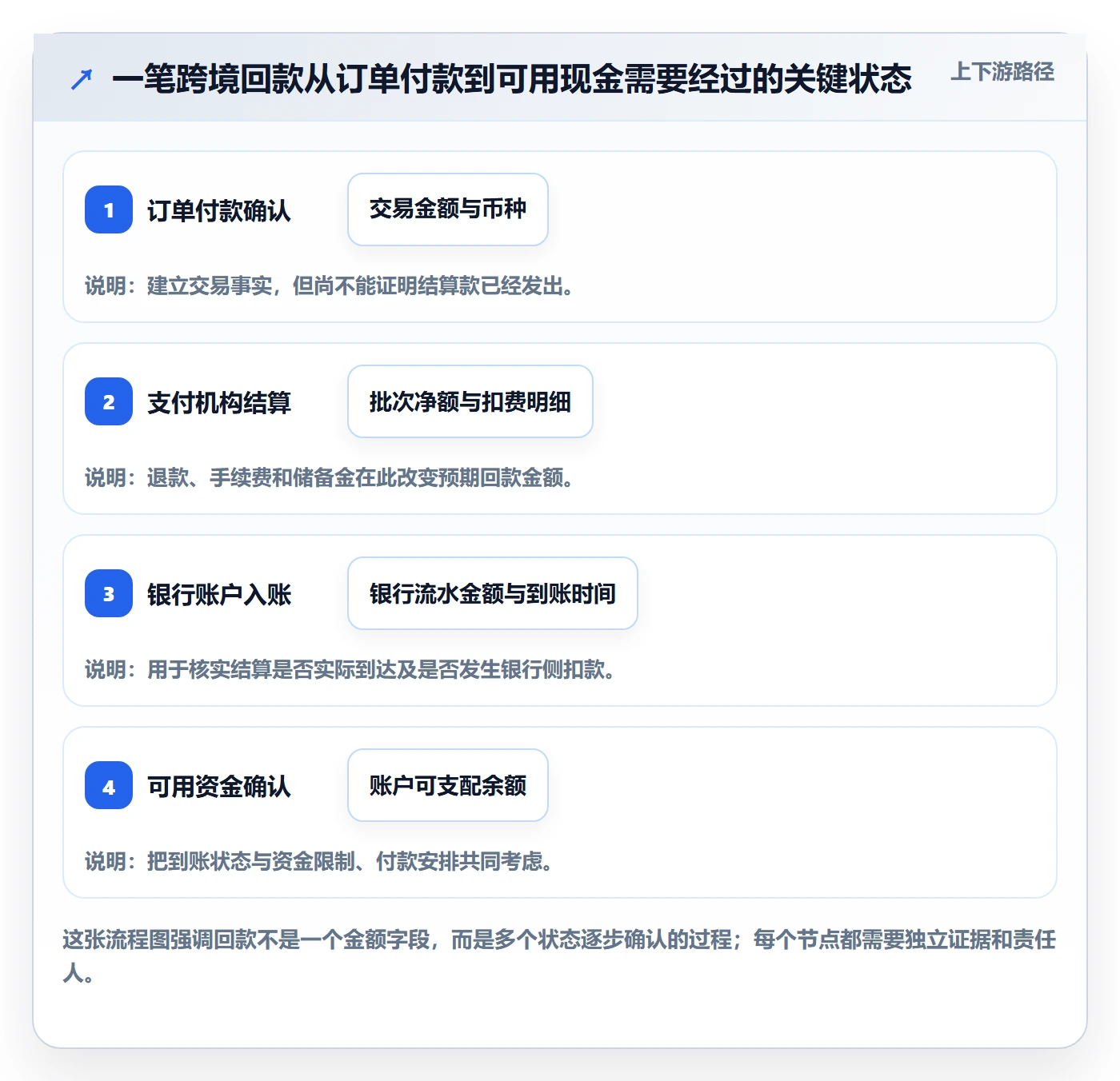 跨境电商升级方案：用回款管理改善支付结算