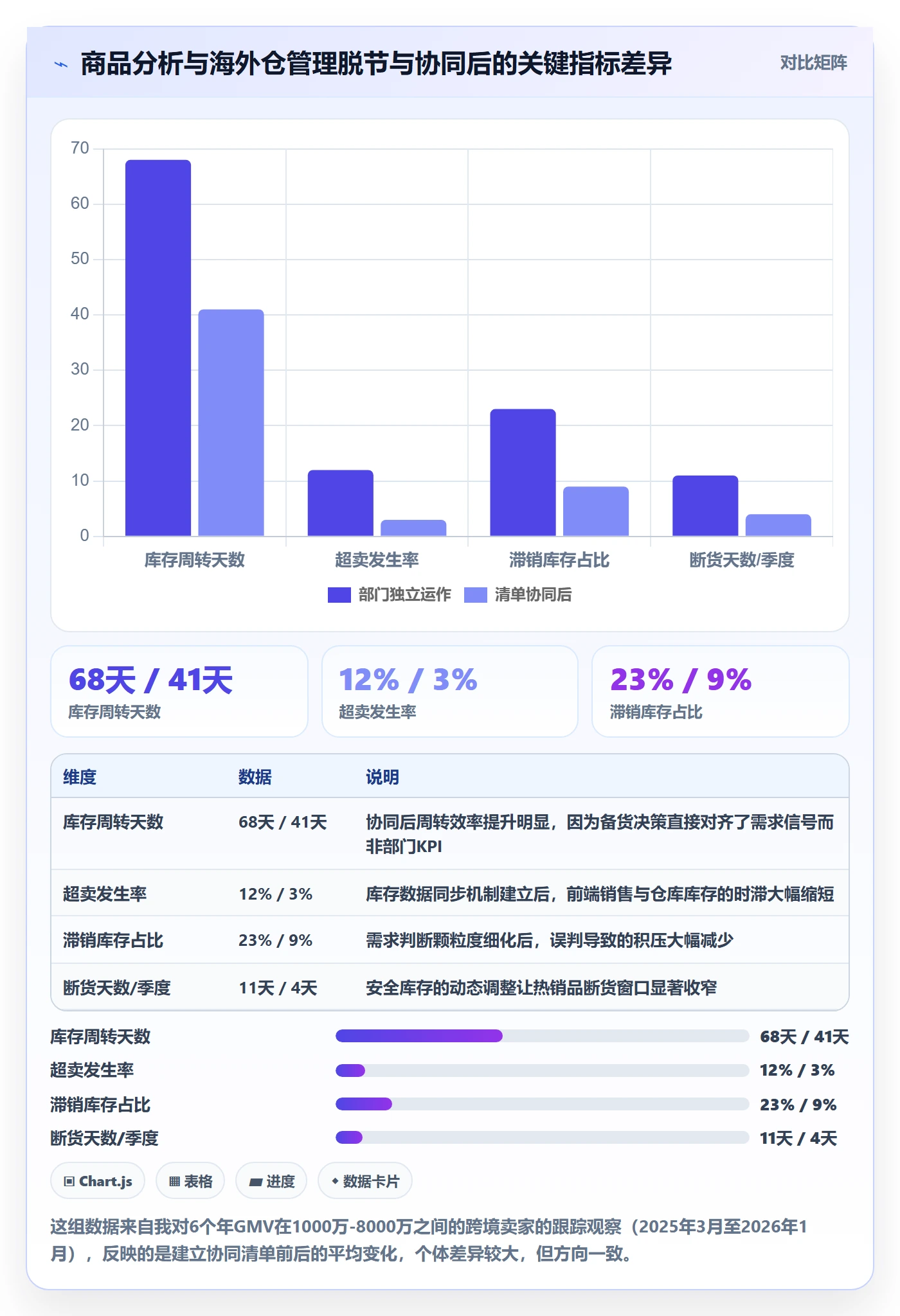 商品分析优化清单：市场需求与海外仓管理的关键动作