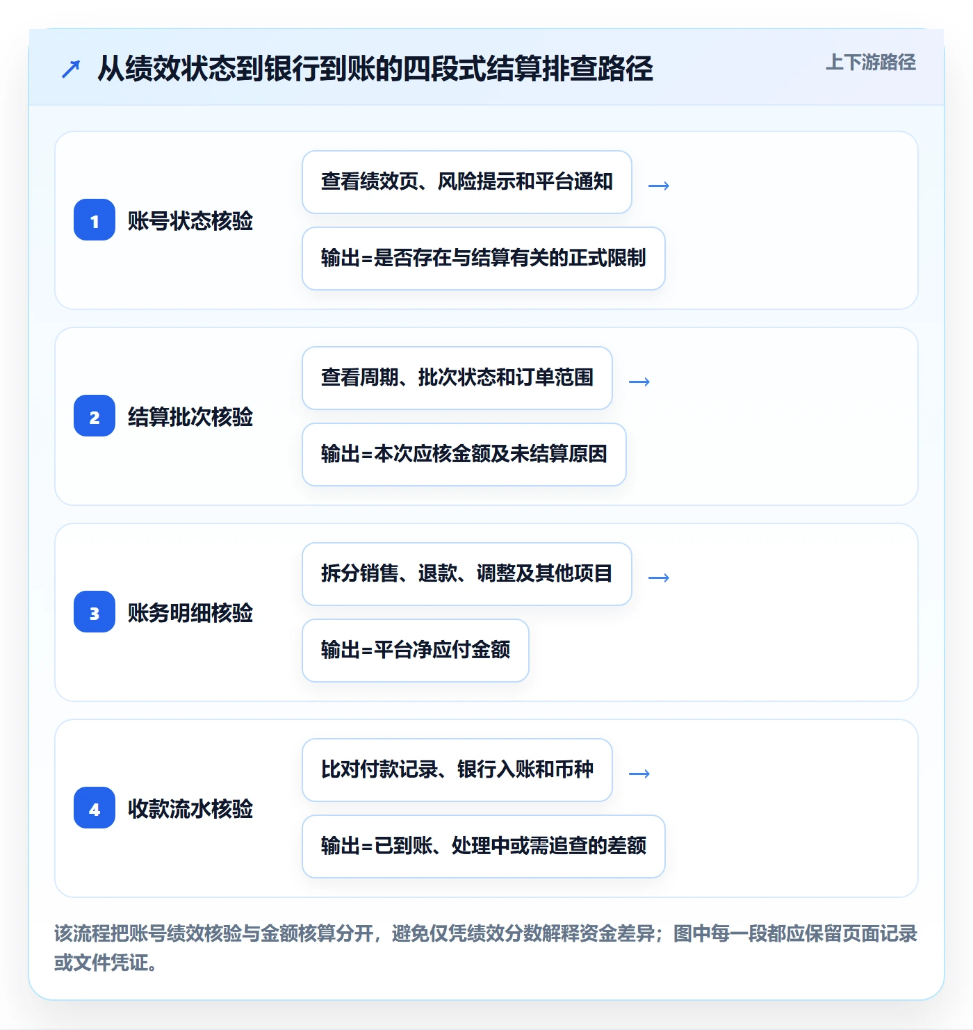 temu操作手册：账号绩效对应的支付结算步骤