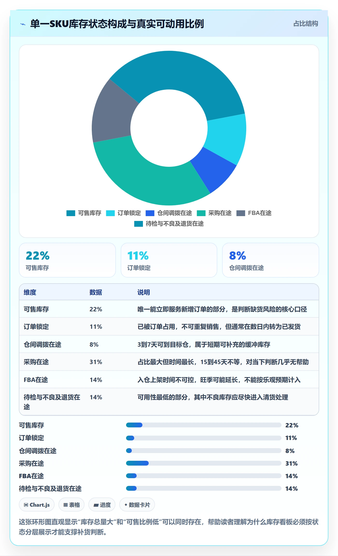 erp跨境电商数据方法：用库存管理支撑问题清单判断