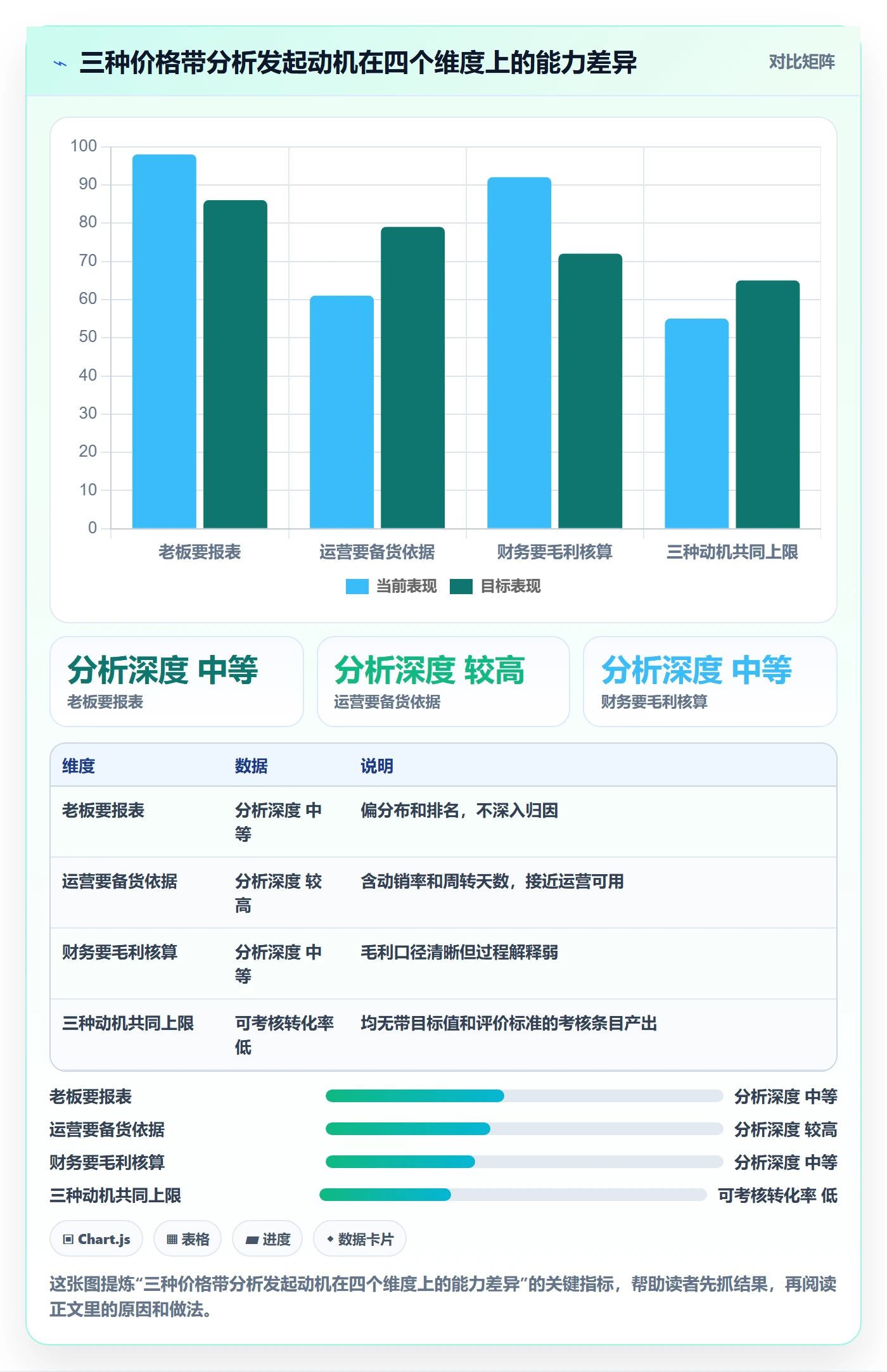 商品分析建设路线：从价格带到绩效考核分几步