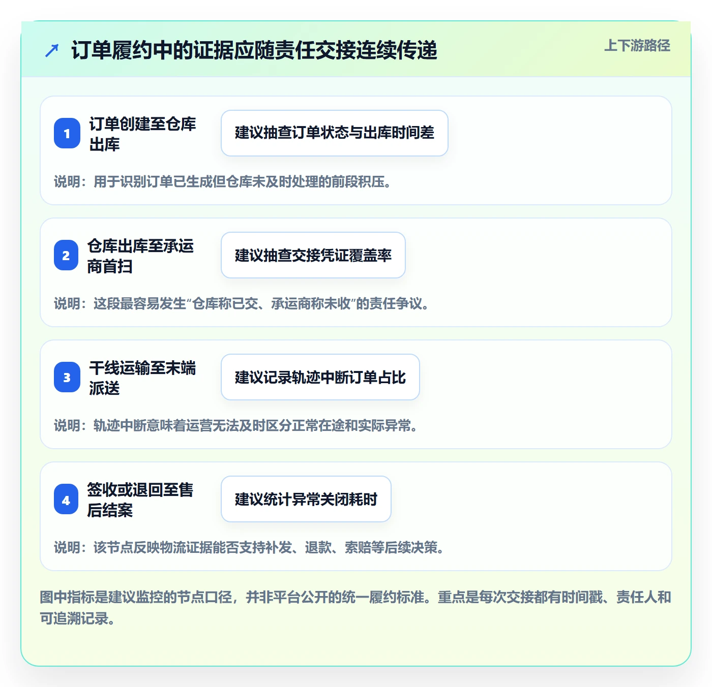 temu怎么选？履约物流相关的风险排查判断标准