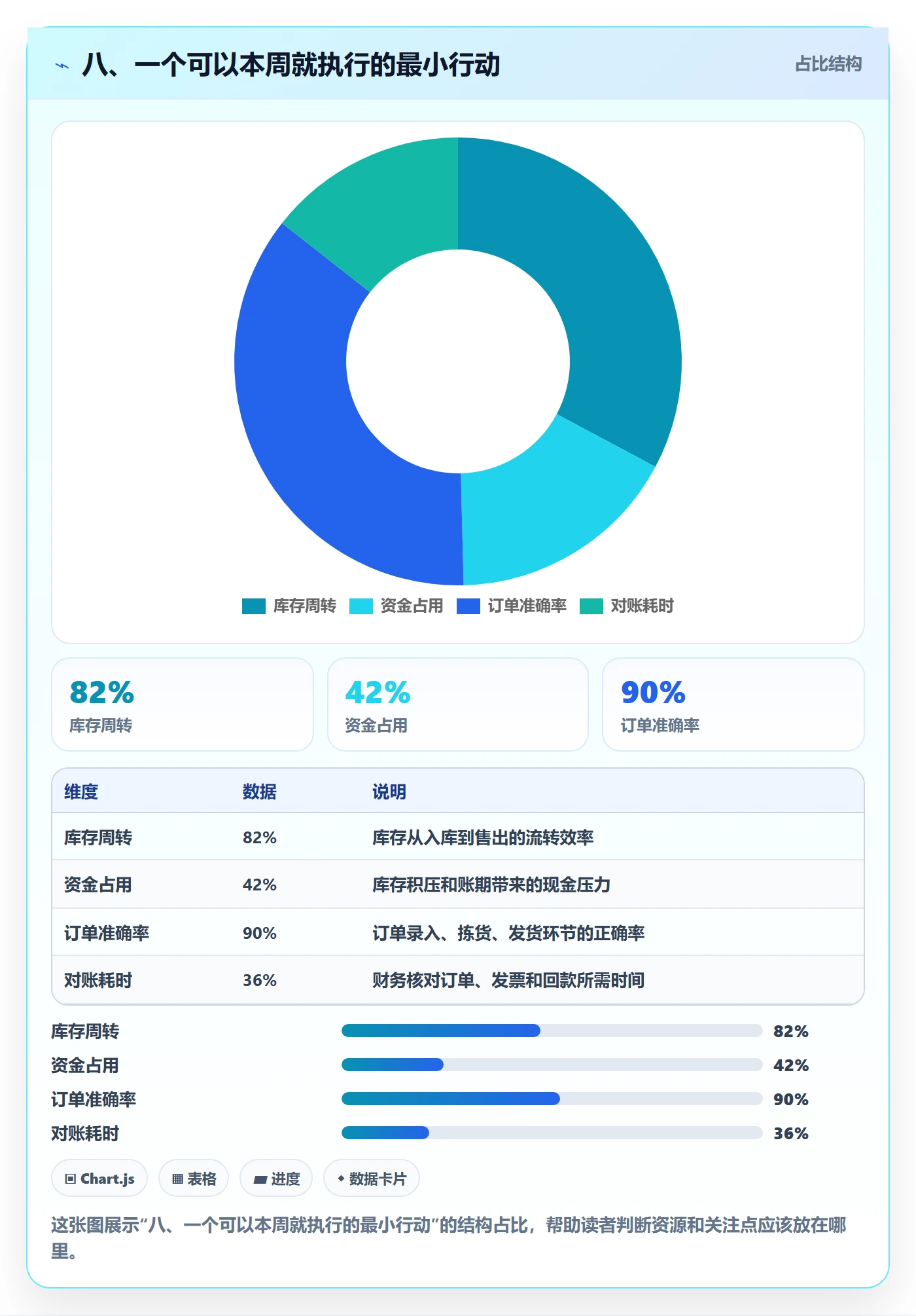 八、一个可以本周就执行的最小行动