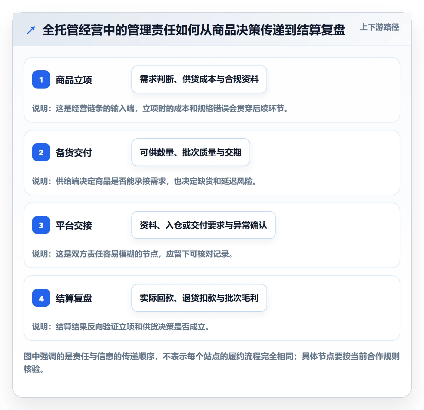 temu应用思路：围绕全托管模式拆解日常管理
