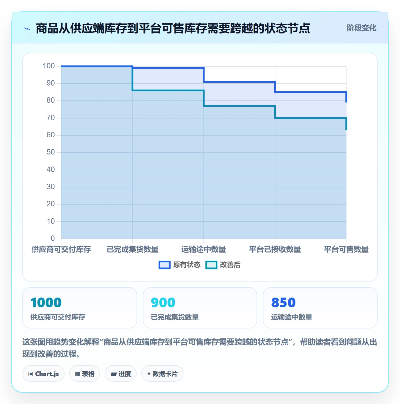 temu规划方法：全托管模式与物流方案如何衔接