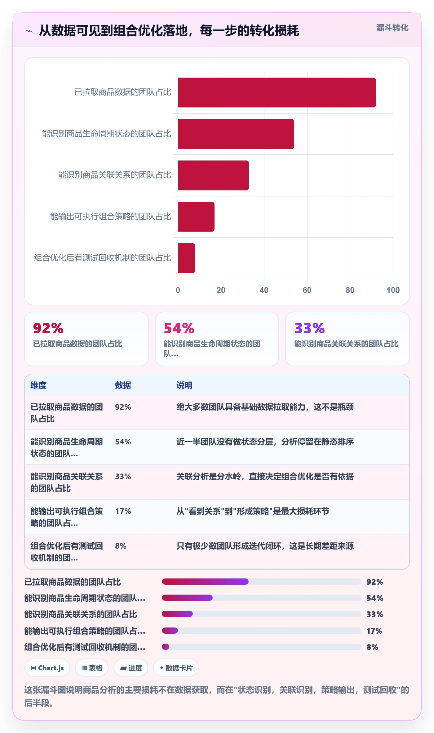 商品分析操作手册：组合优化对应的精细化运营步骤