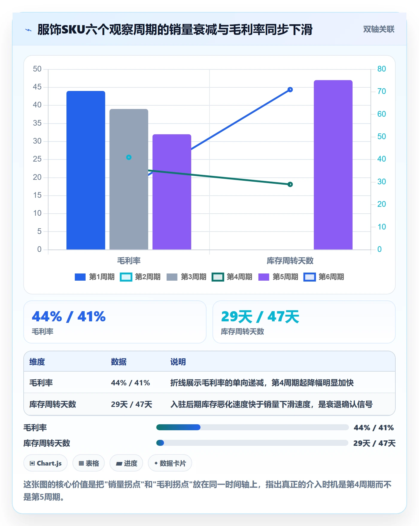 商品分析数据复盘全解析：重点看懂生命周期