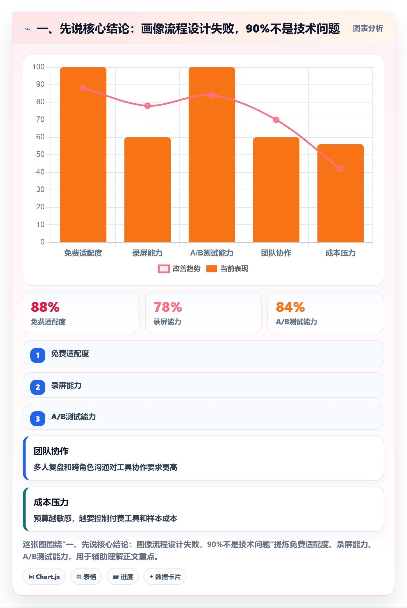 一、先说核心结论：画像流程设计失败，90%不是技术问题
