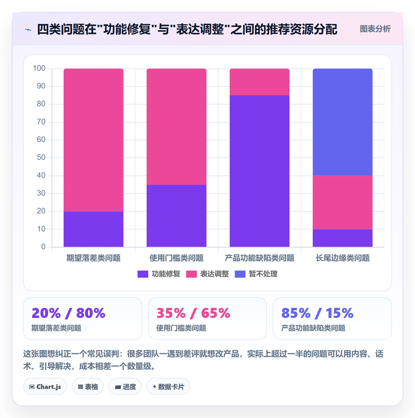 商品分析优化清单：用户评价与核心功能的关键动作