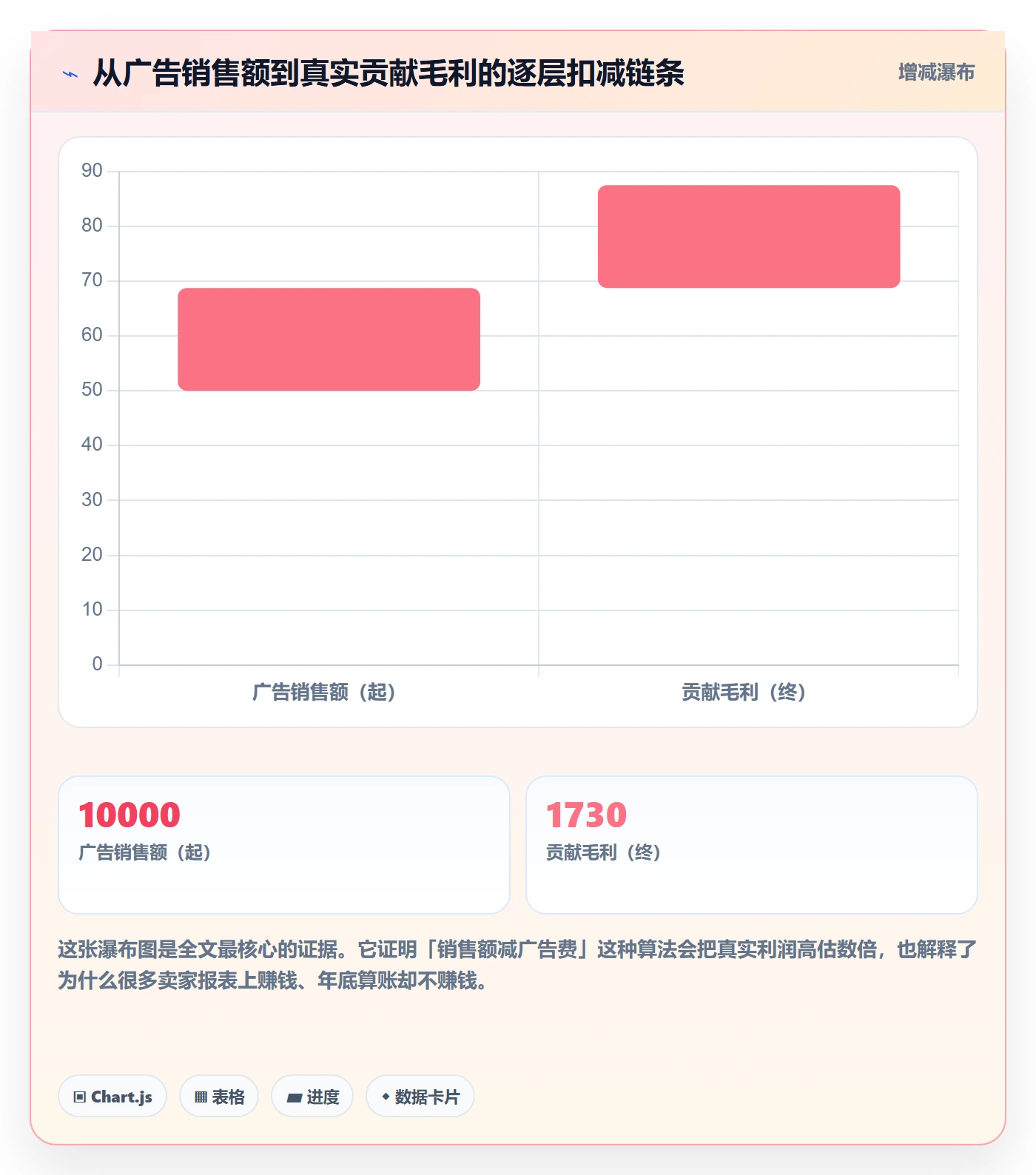 跨境电商运营决策指南：用进阶玩法判断广告投放方案