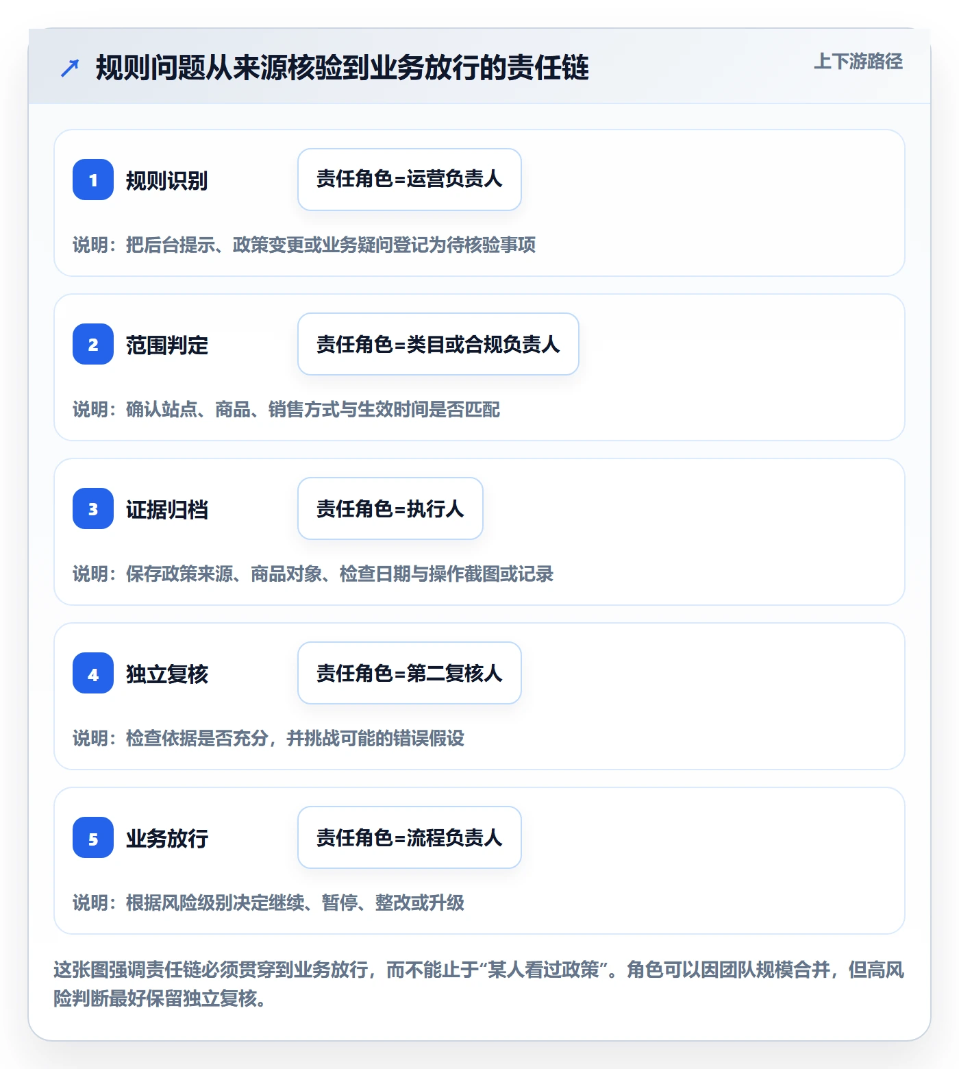 跨境电商实战复盘：从平台规则验证问题清单效果
