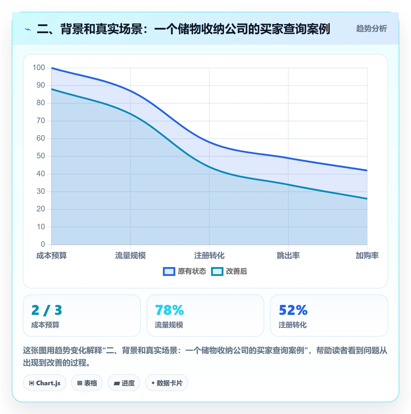 二、背景和真实场景：一个储物收纳公司的买家查询案例
