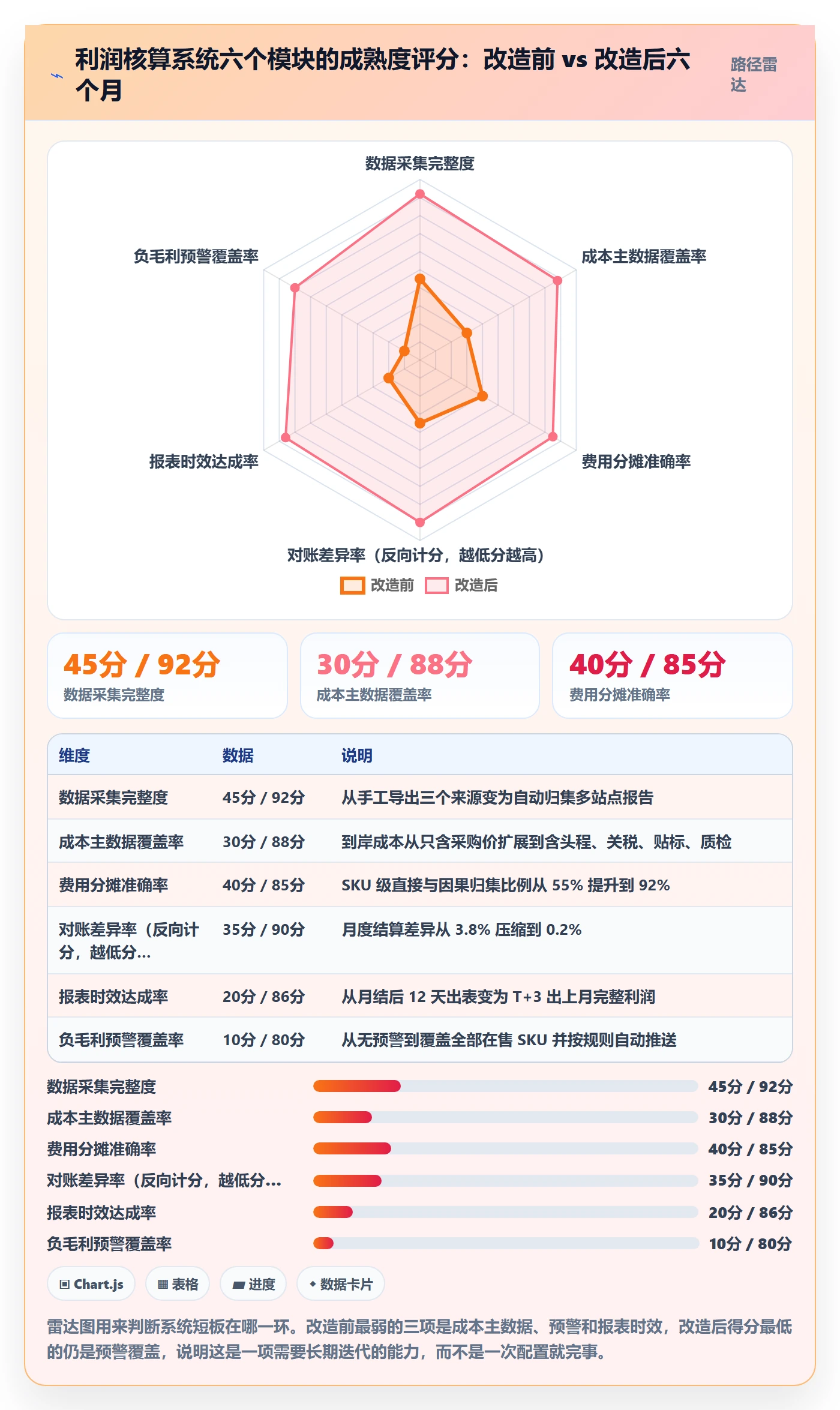 亚马逊软件进阶课：围绕利润核算完善系统搭建