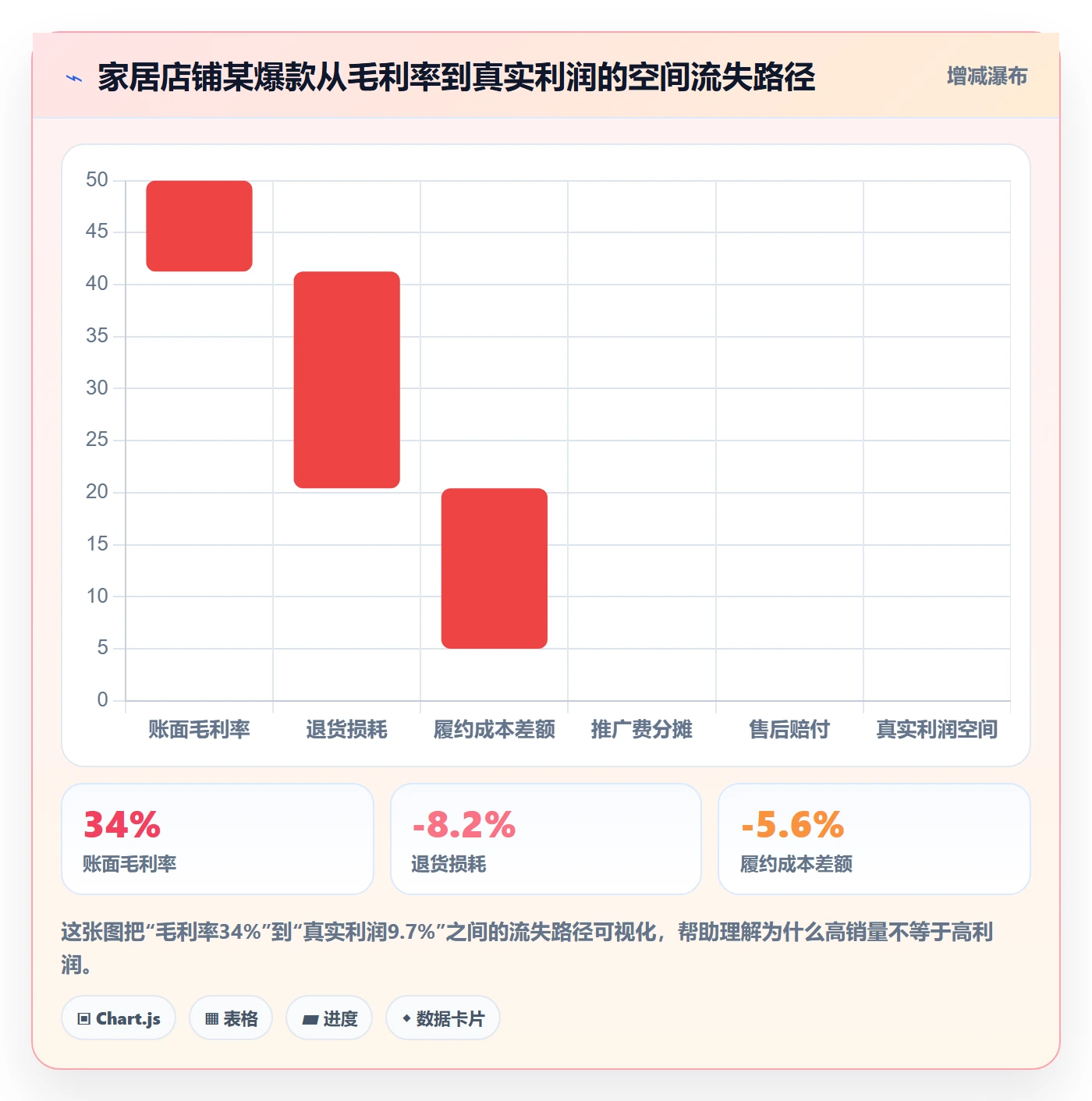 商品分析实用方法：围绕利润空间建立进阶玩法